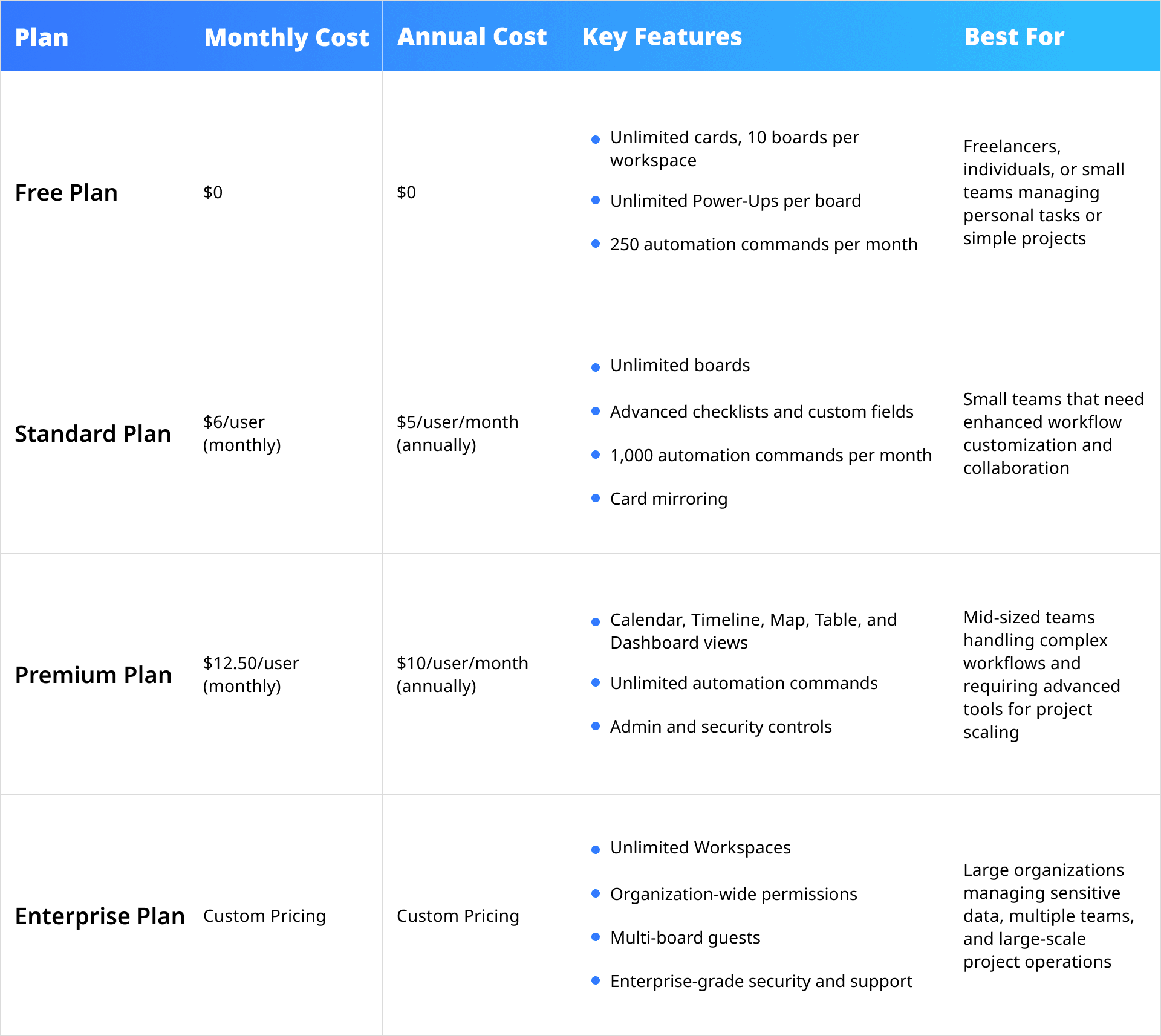Trello's pricing plans and its benefits summarized in a table