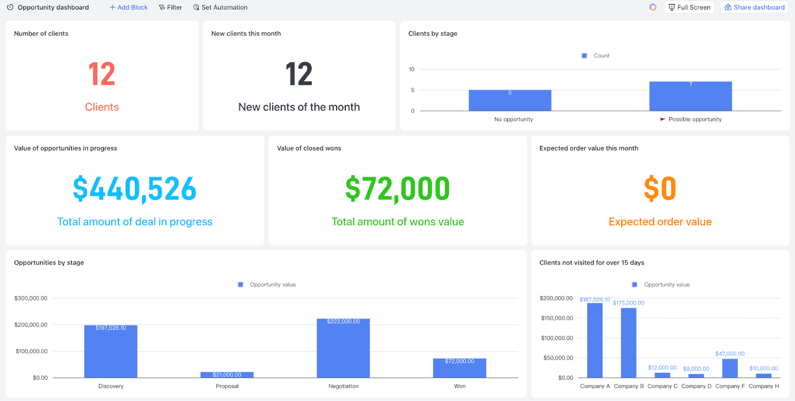 An image that displays a CRM dashboard