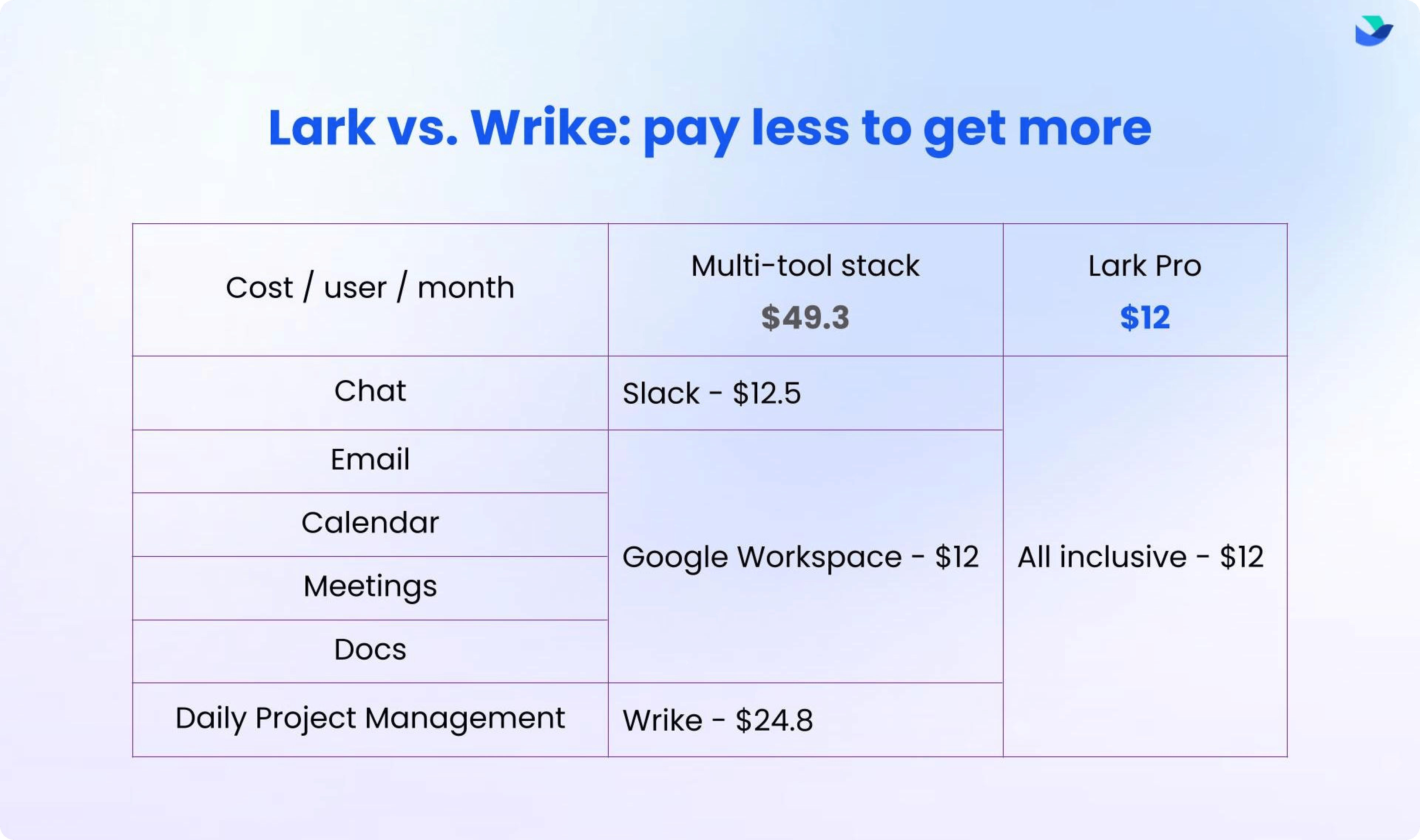 Lark pricing vs. Wrike price. Pay less to get more with Lark. Lark is more cost efficient option for your growing business.