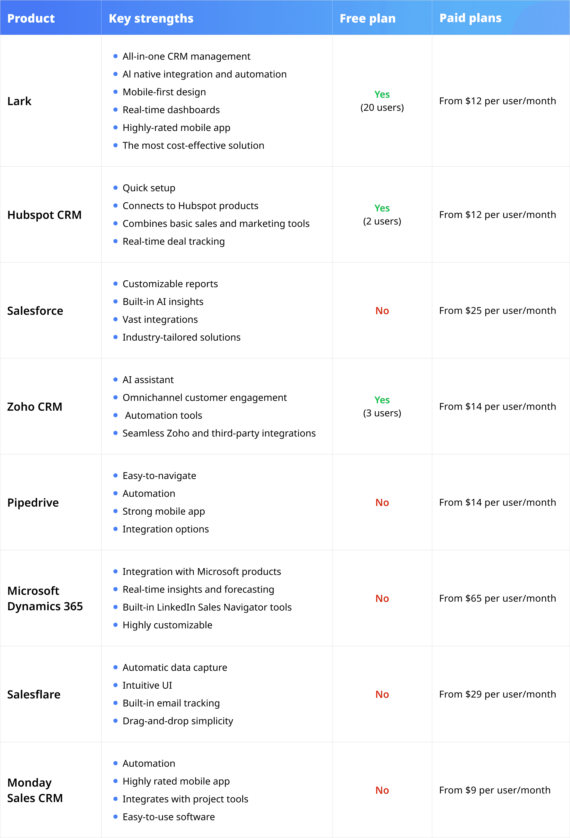 Comparison table of best CRM apps