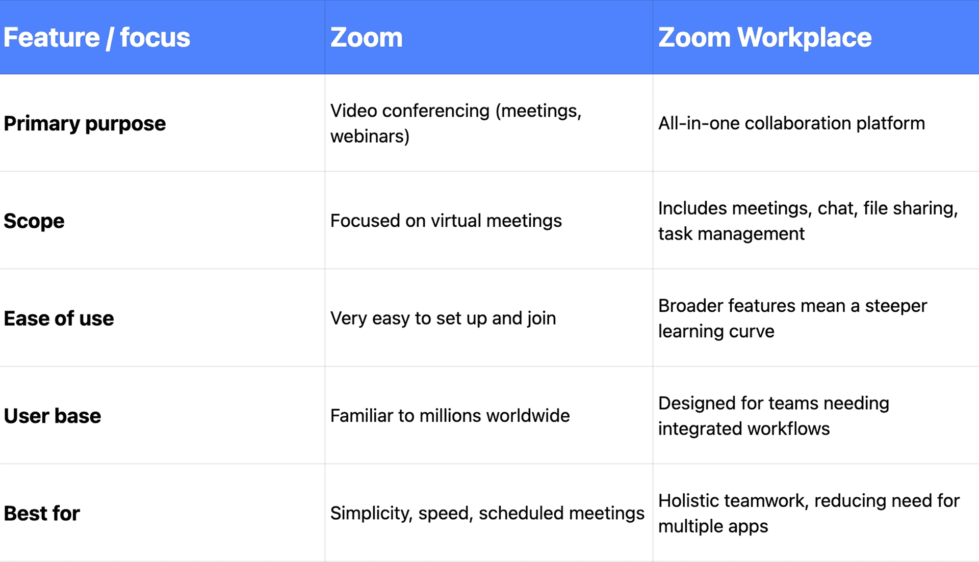 Zoom vs Zoom Workplace