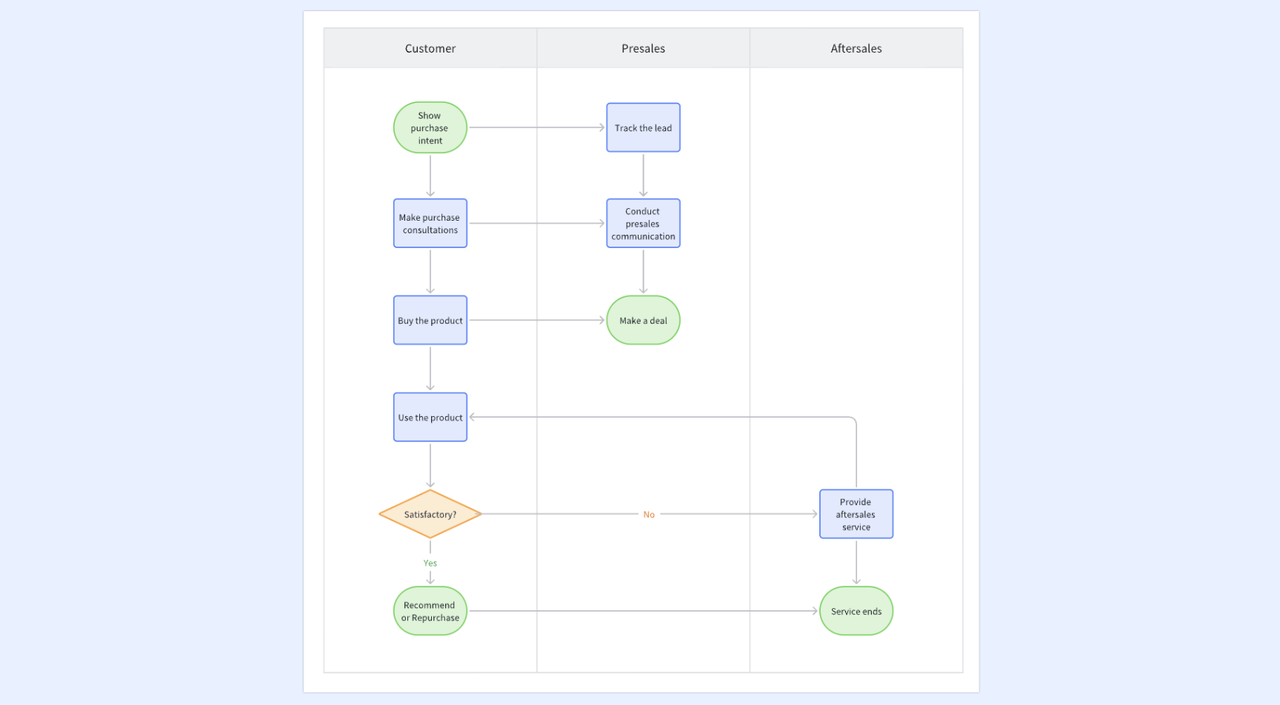 Lark provides sales chart for project management