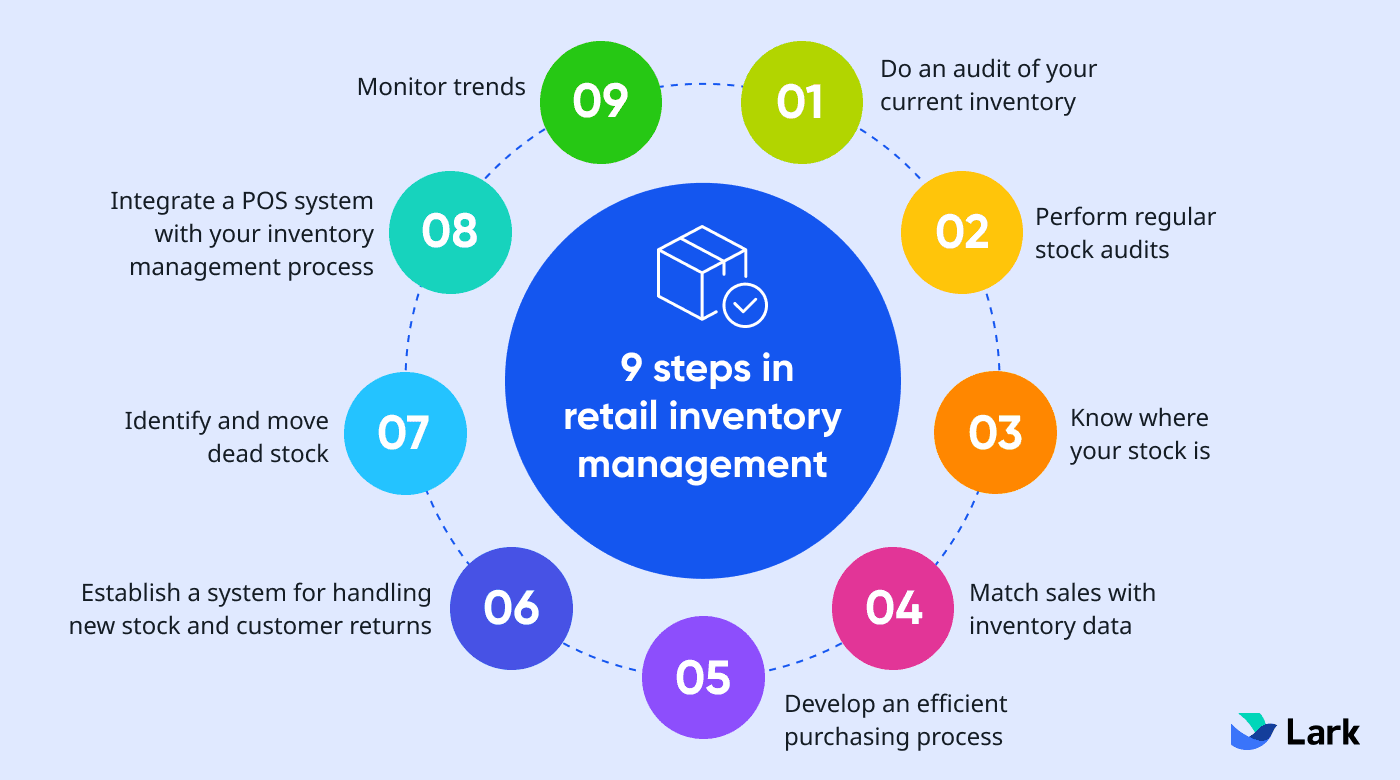 A numbered list of steps in a circle listing how to efficient inventory management