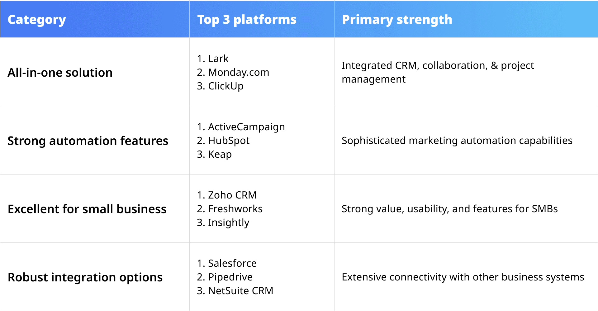 leading marketing CRMs at a glance