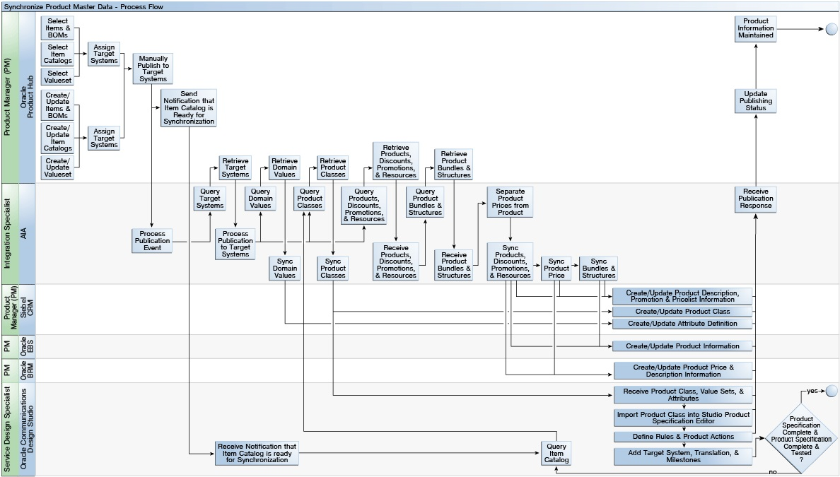 Oracle MDM standardizes critical business data across Oracle ERP