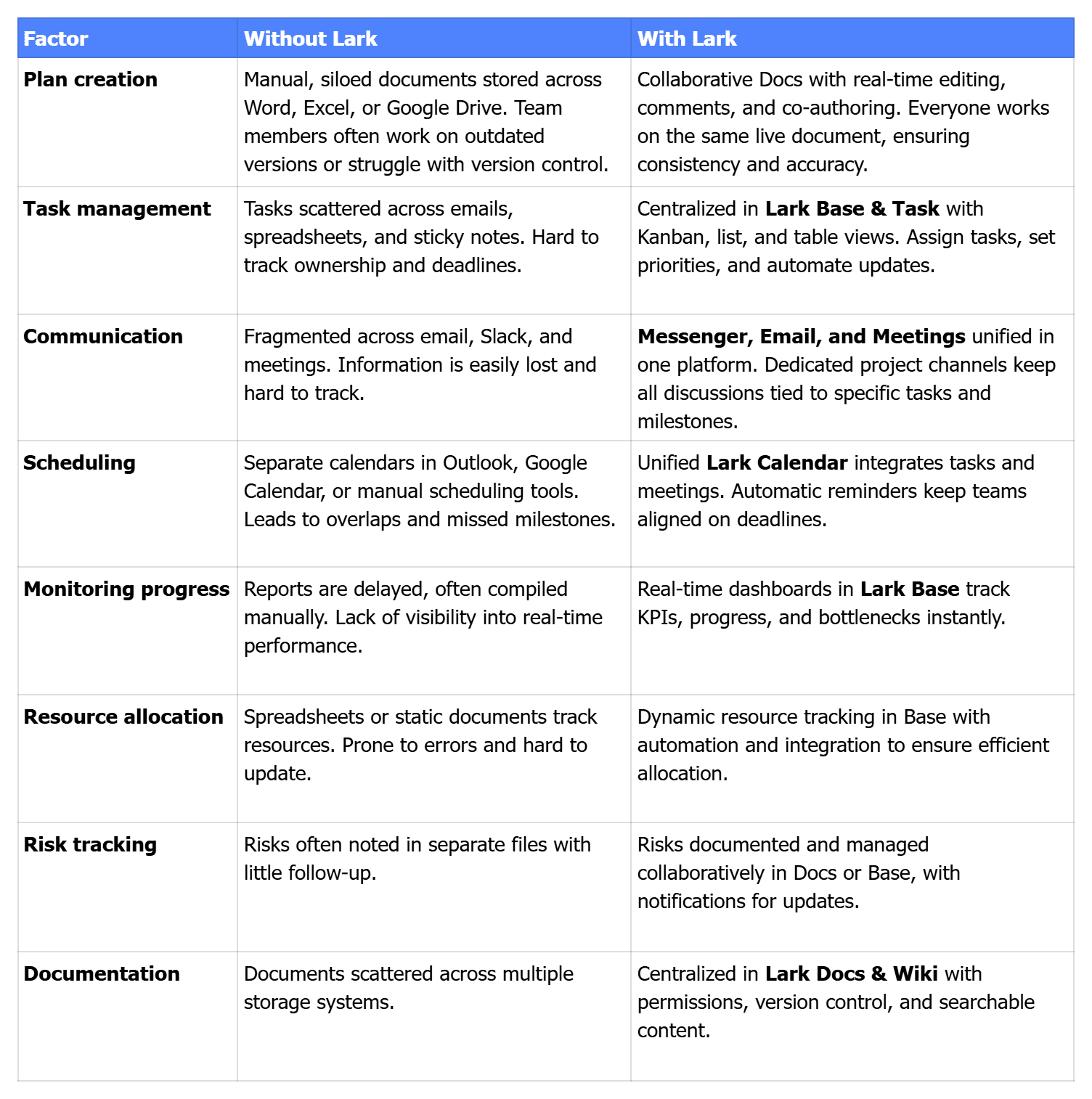 project management with vs without Lark