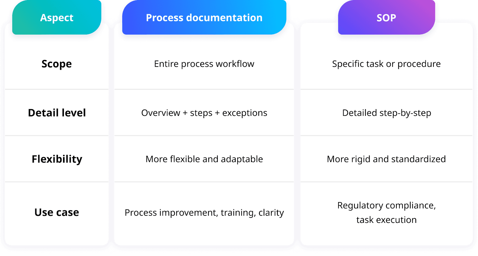 Process documentation vs. SOP