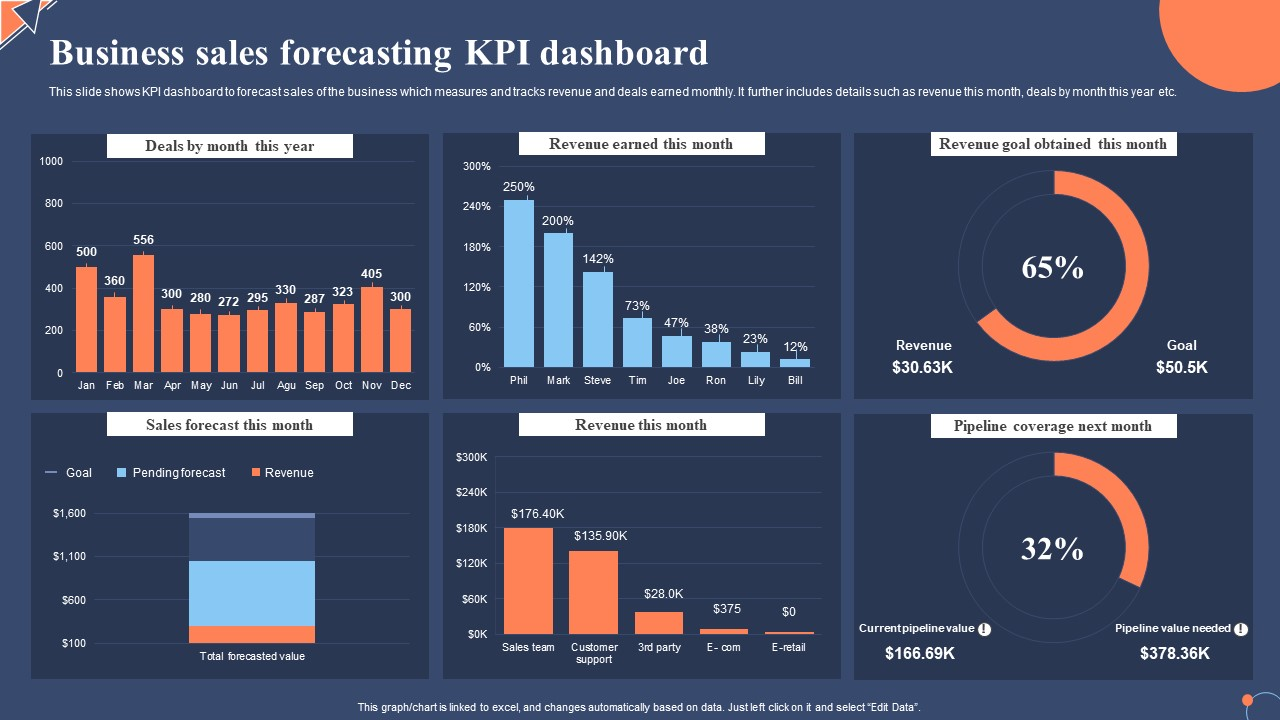 Sales forecast dashboard example