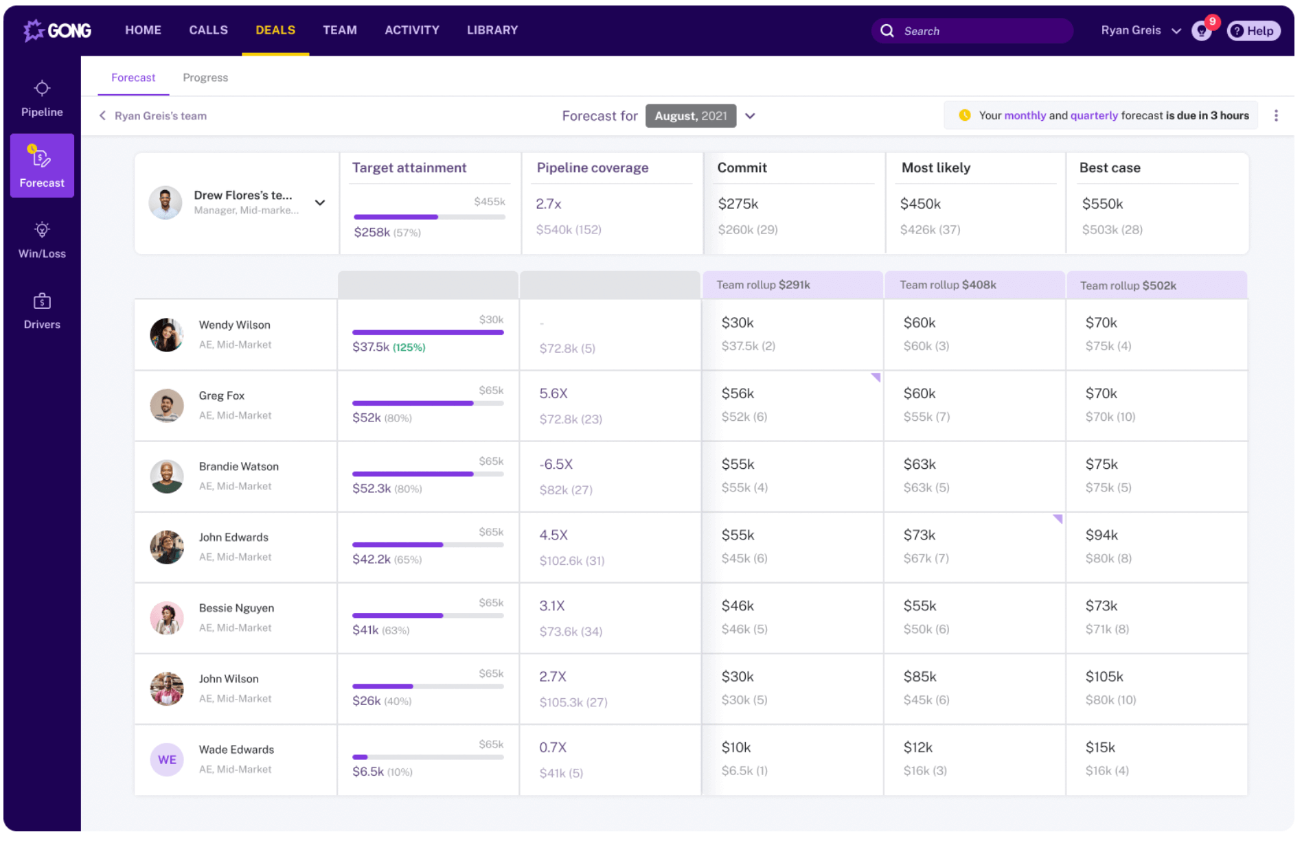 Gong sales revenue dashboard