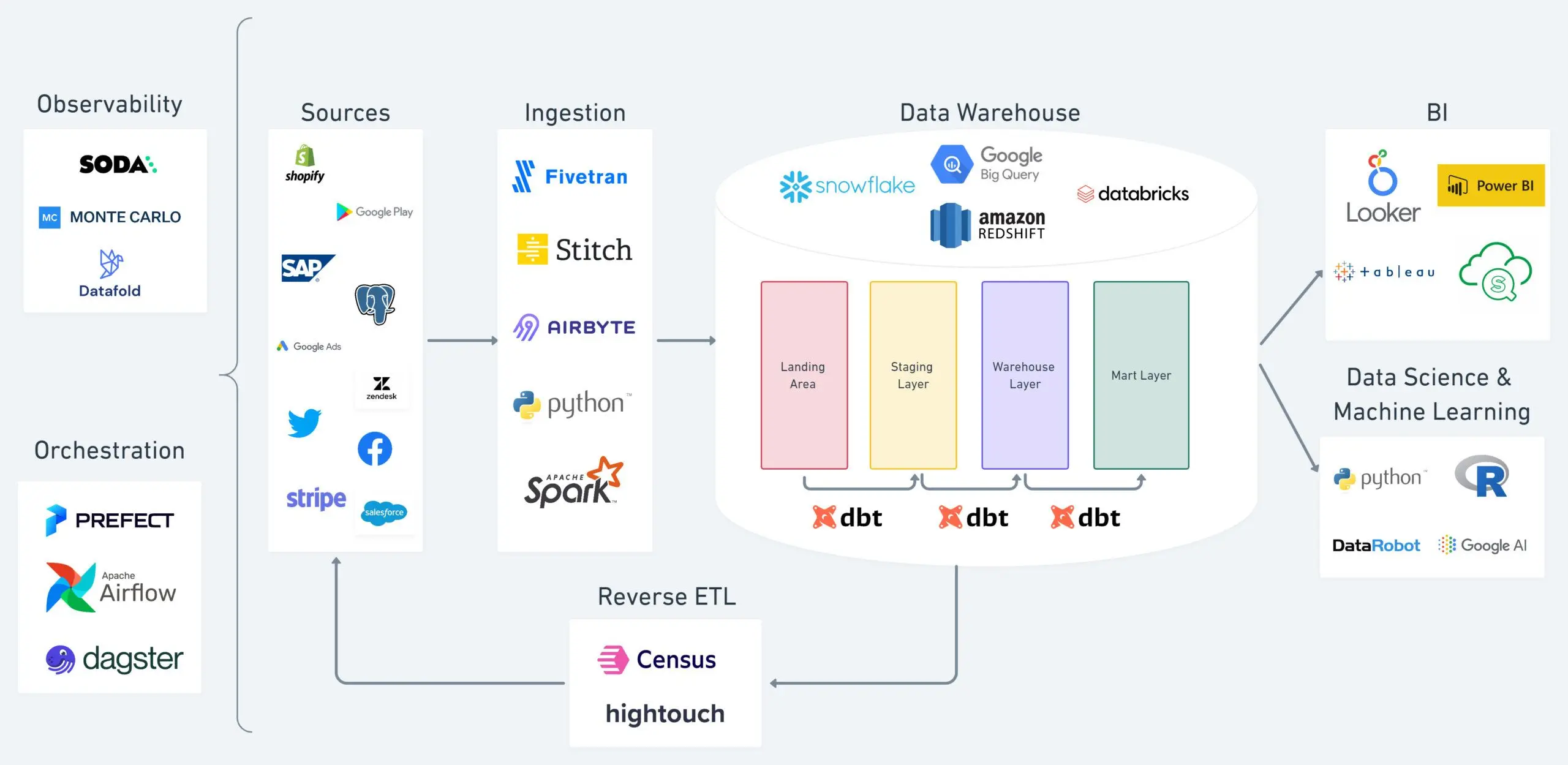 dbt Core: Best for open source SQL data transformation