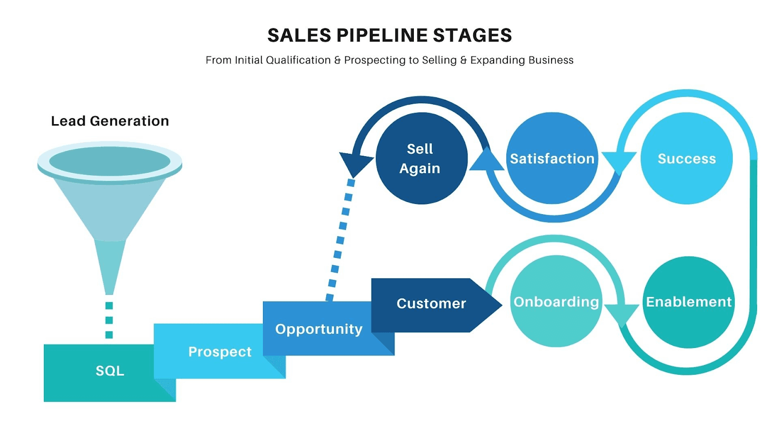 Sales pipeline