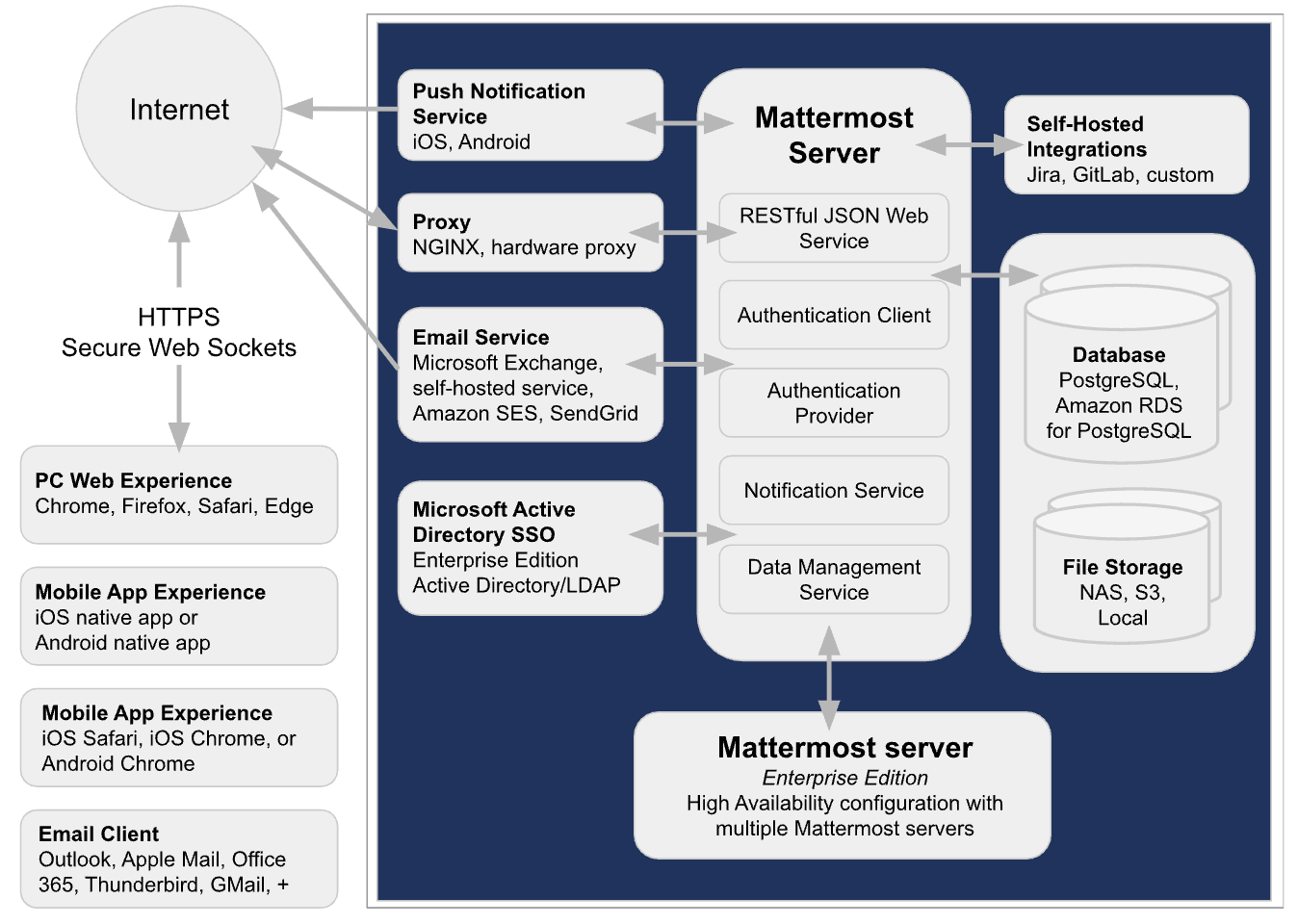 Mattermost self-hosted deployment architecture and database infrastructure