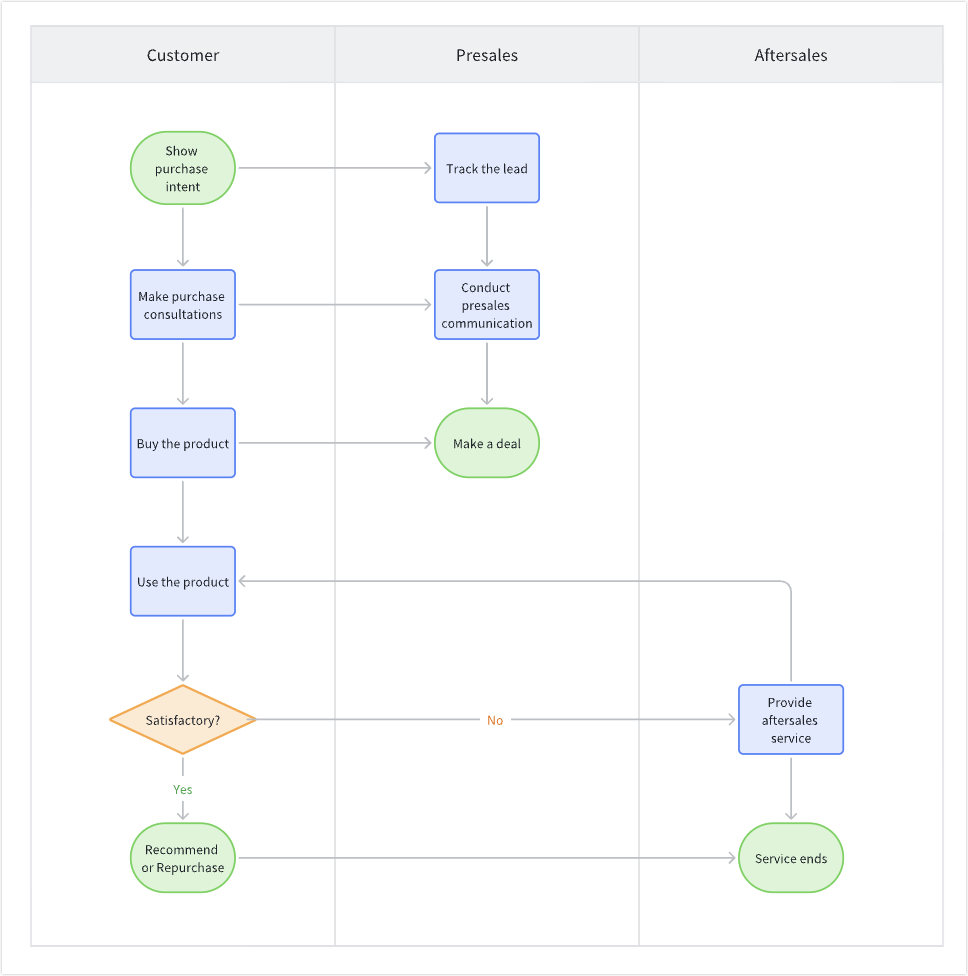 Lark Board vertical swimlane flowchart