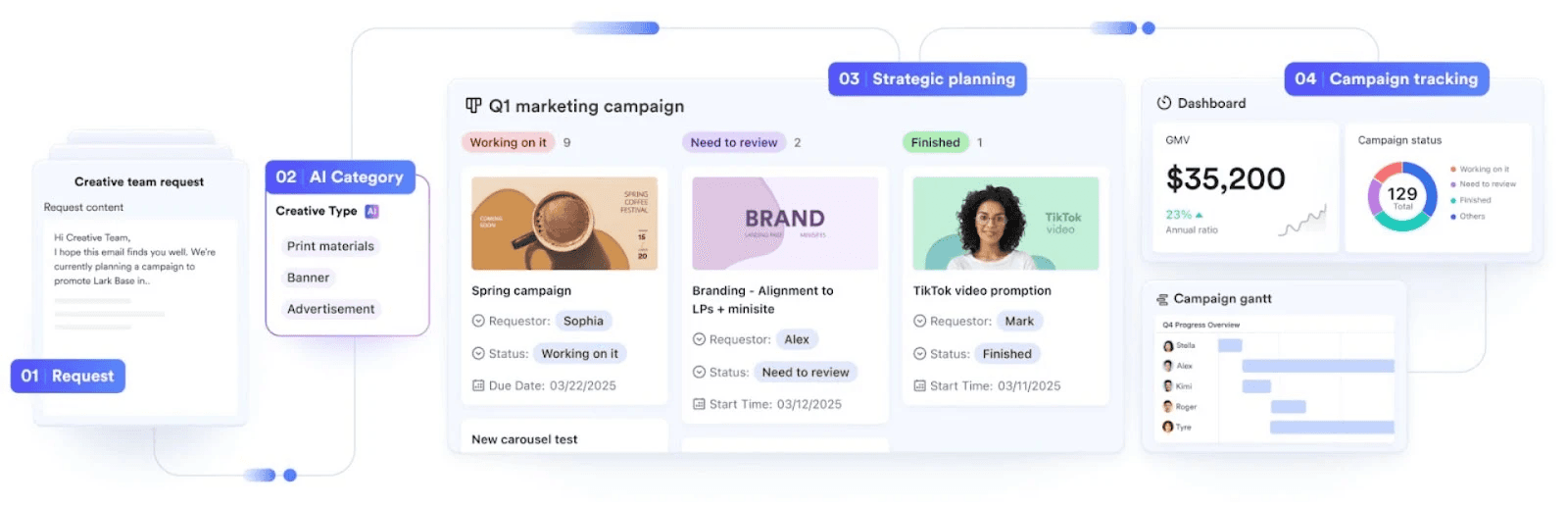 Lark's collaborative marketing automation workflow