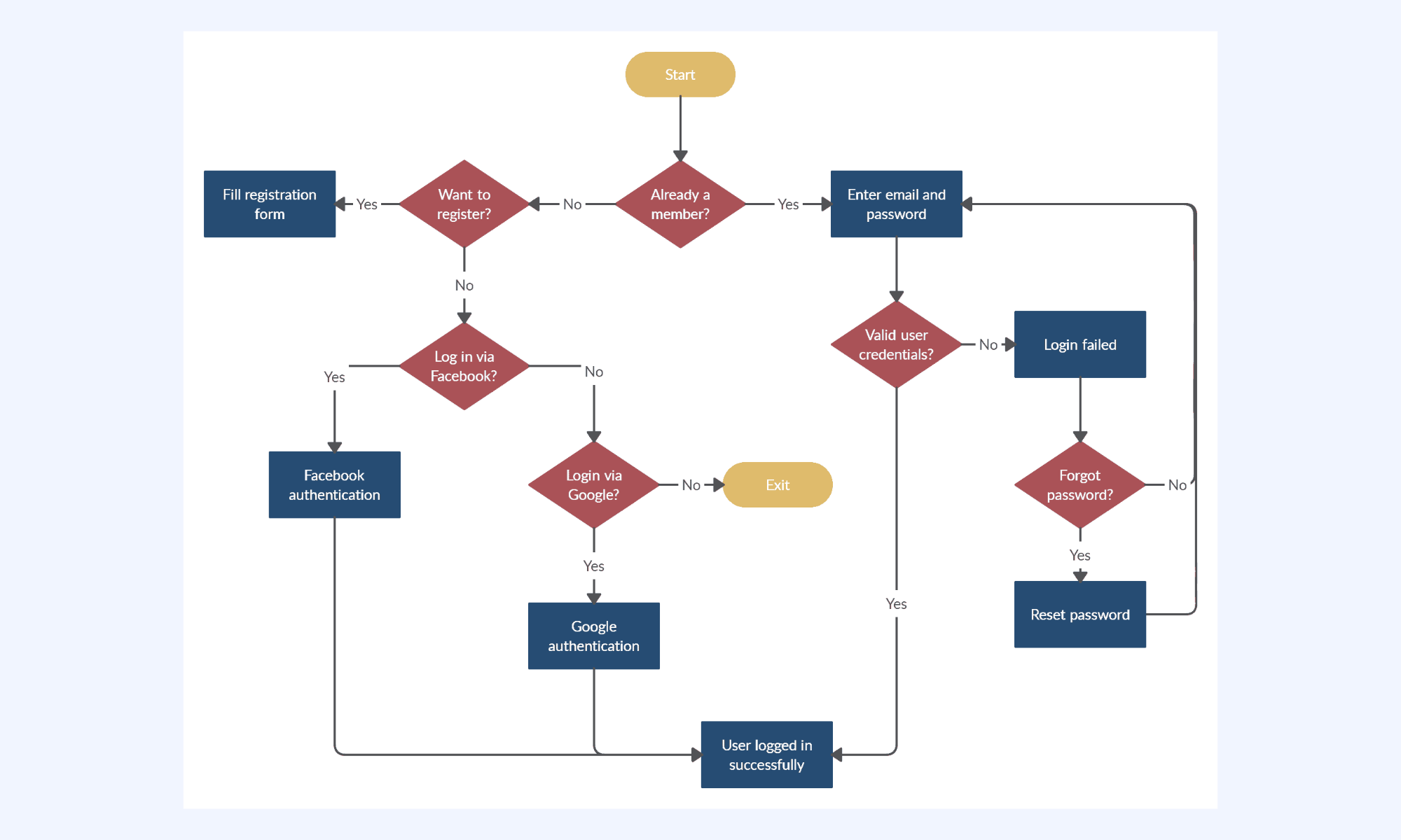 Manage instructions using code logic flow charts