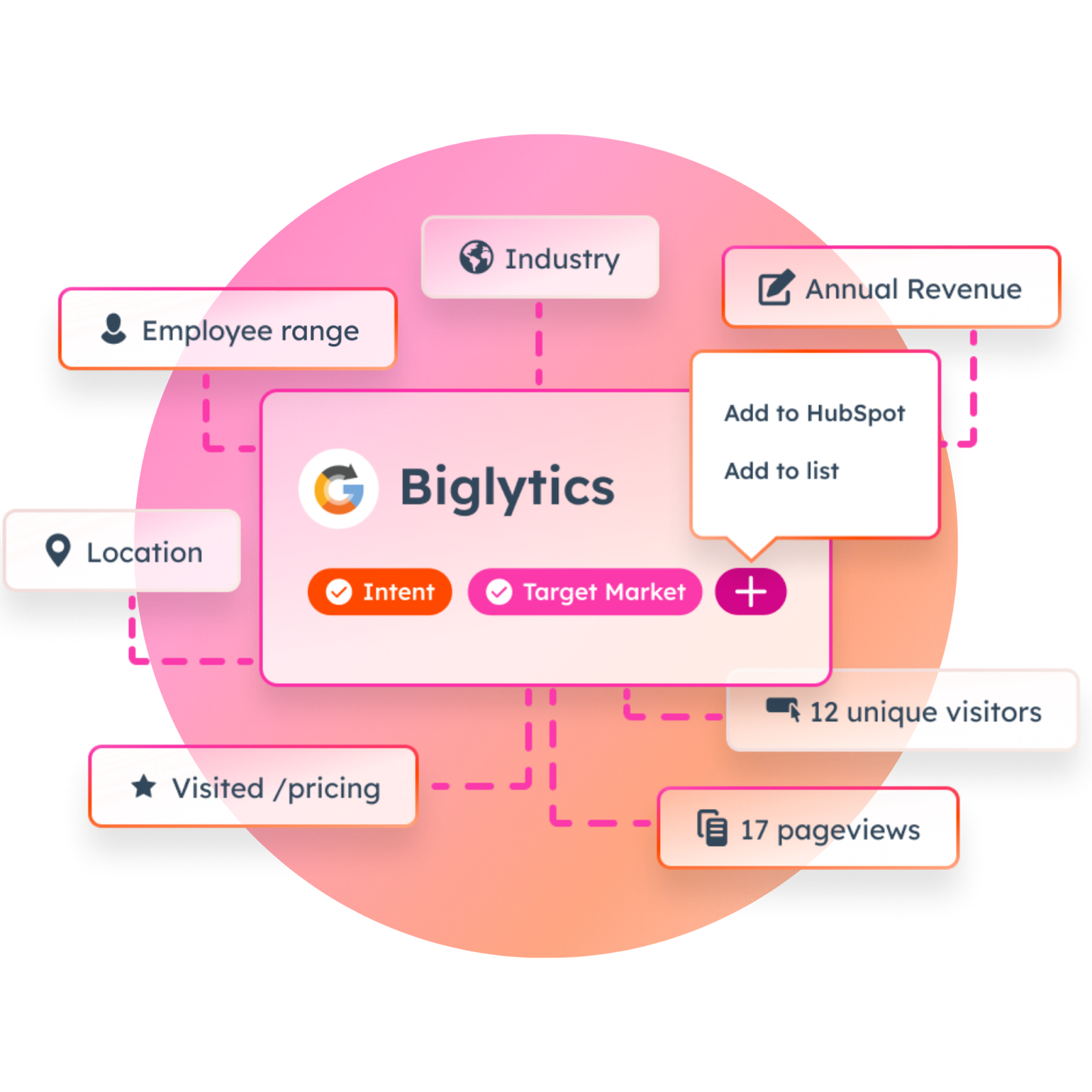 Hubspot's AI assisted CRM, showing different AI-powered tools connecting to Biglytics