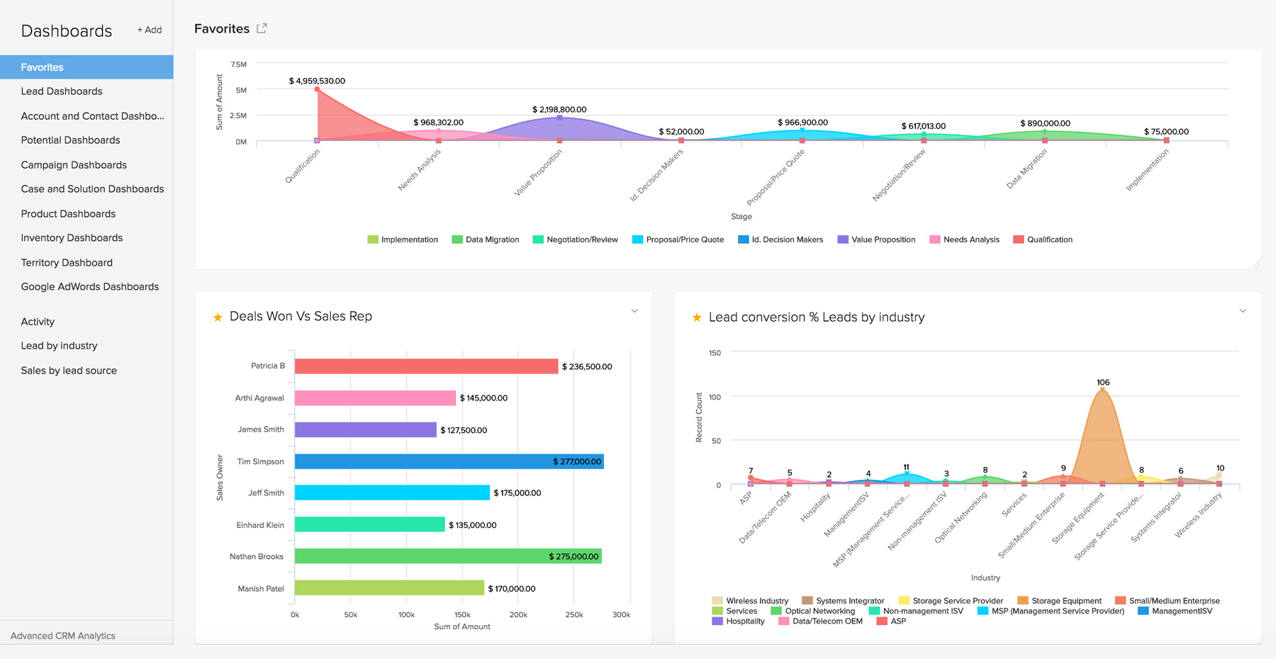 Zoho CRM dashboard