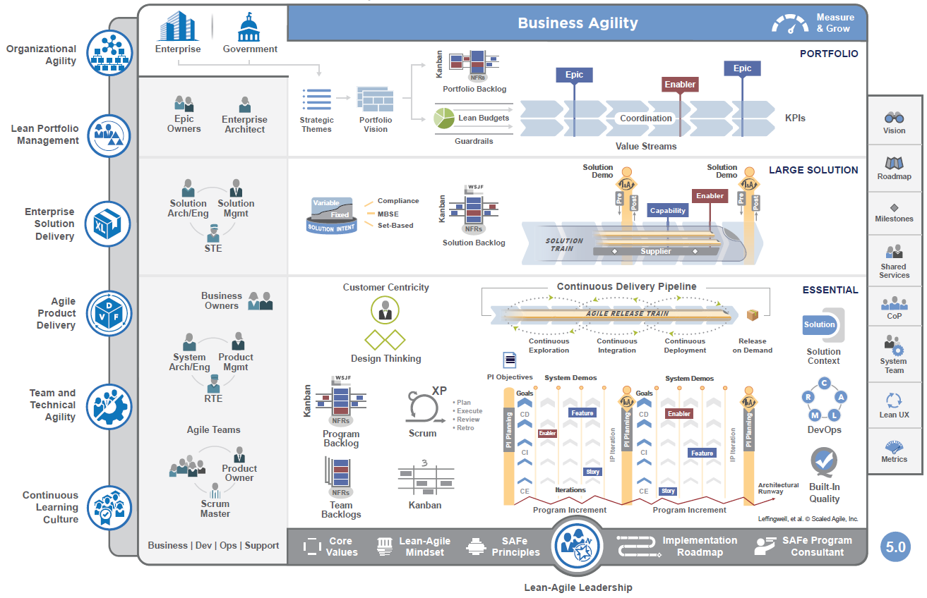 Microsoft Azure DevOps for agile platform