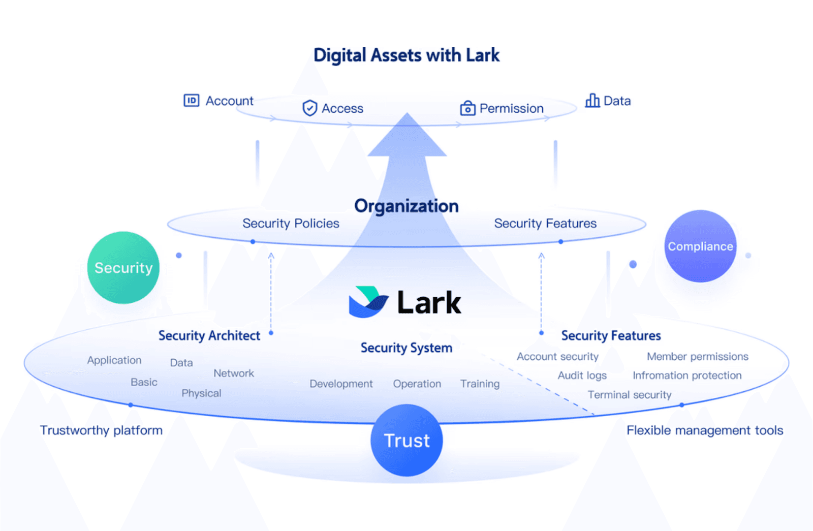 Lark’s security features