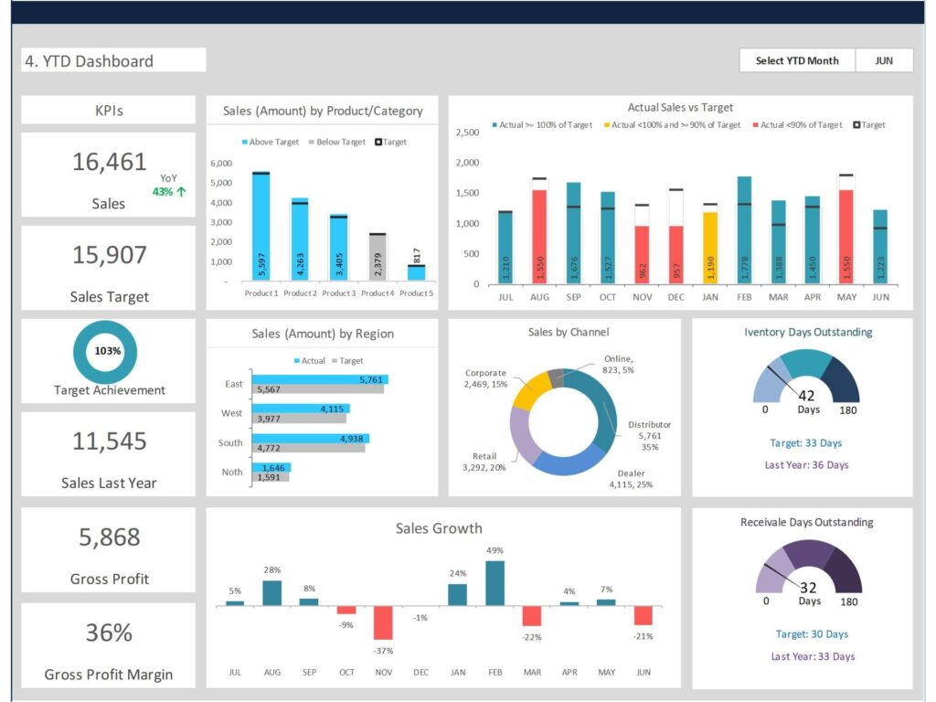 Sales performance dashboard example