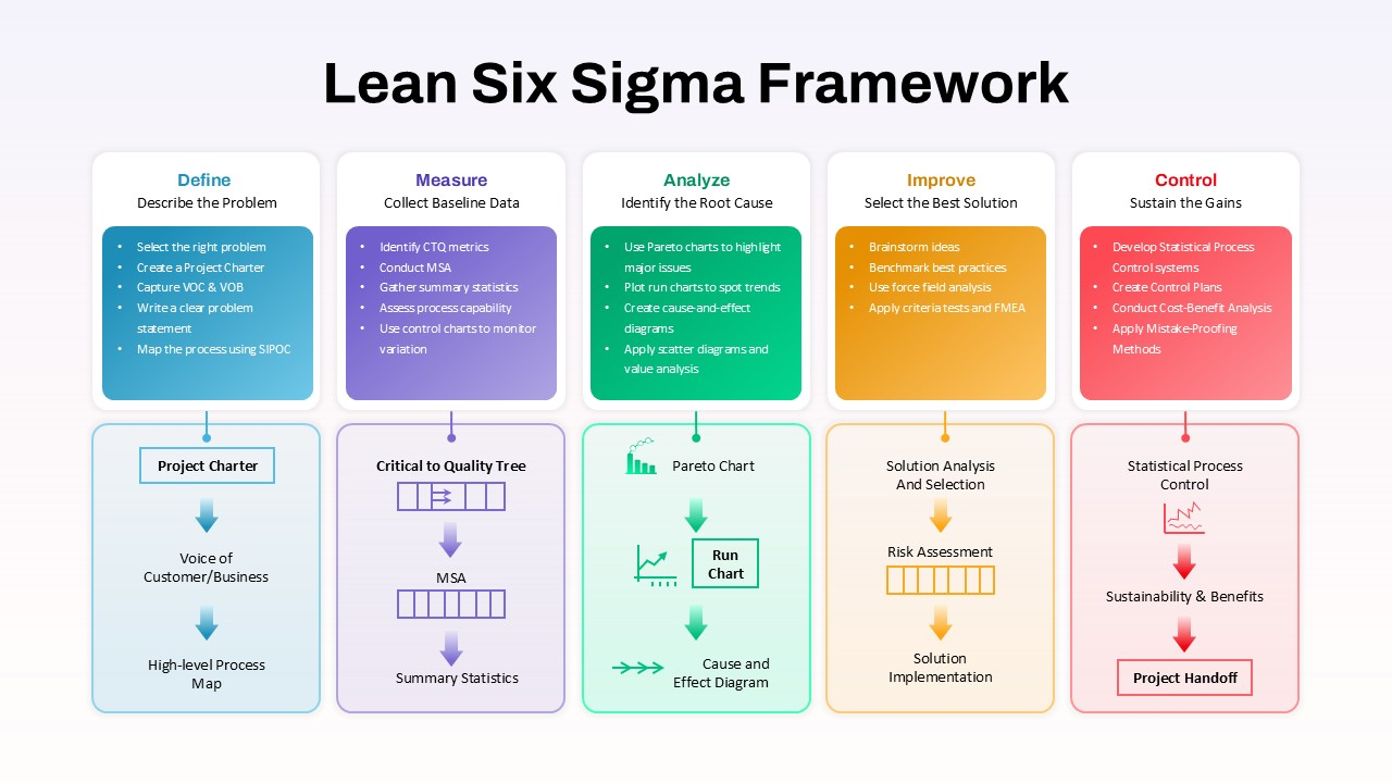Six sigma framework with data driven quality