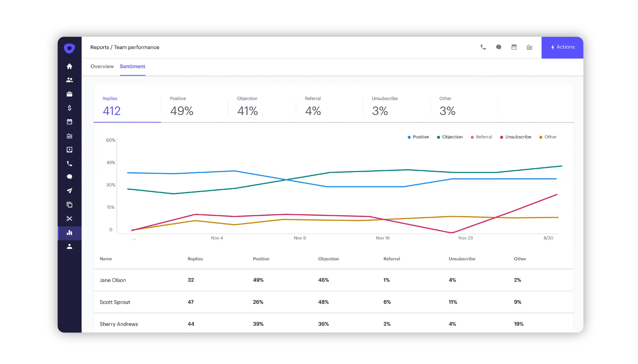 Outreach sales revenue dashboard