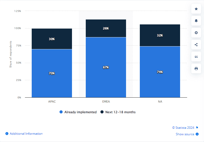 Graph of SSO use by region