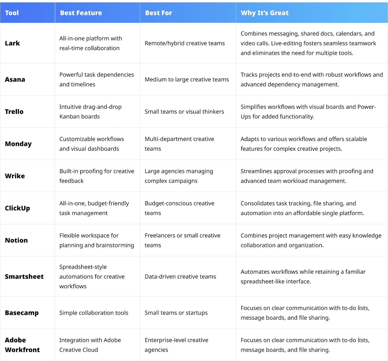 Top 10 creative project management tools at a glance