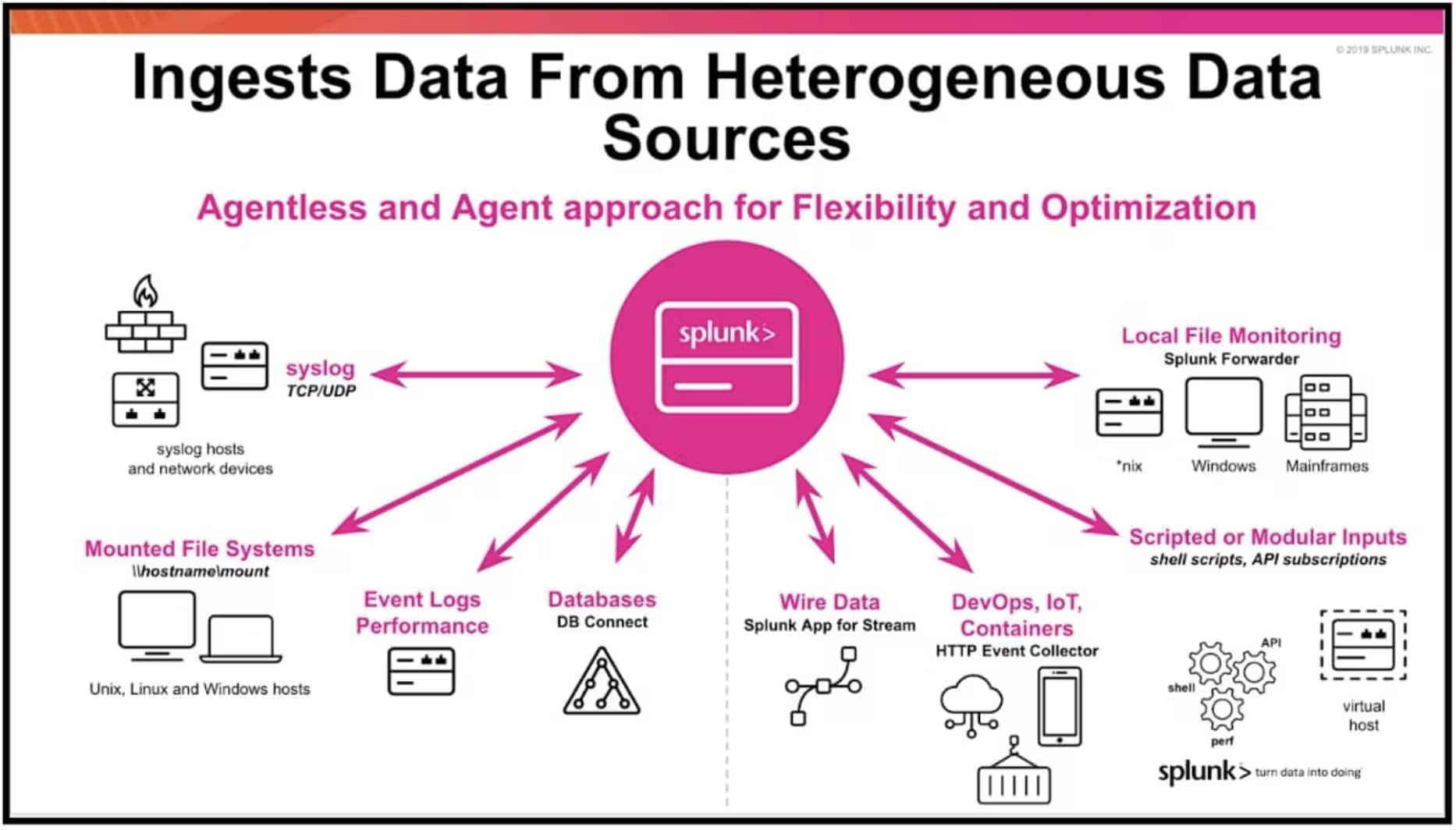 Splunk Observability: Data-driven performance intelligence
