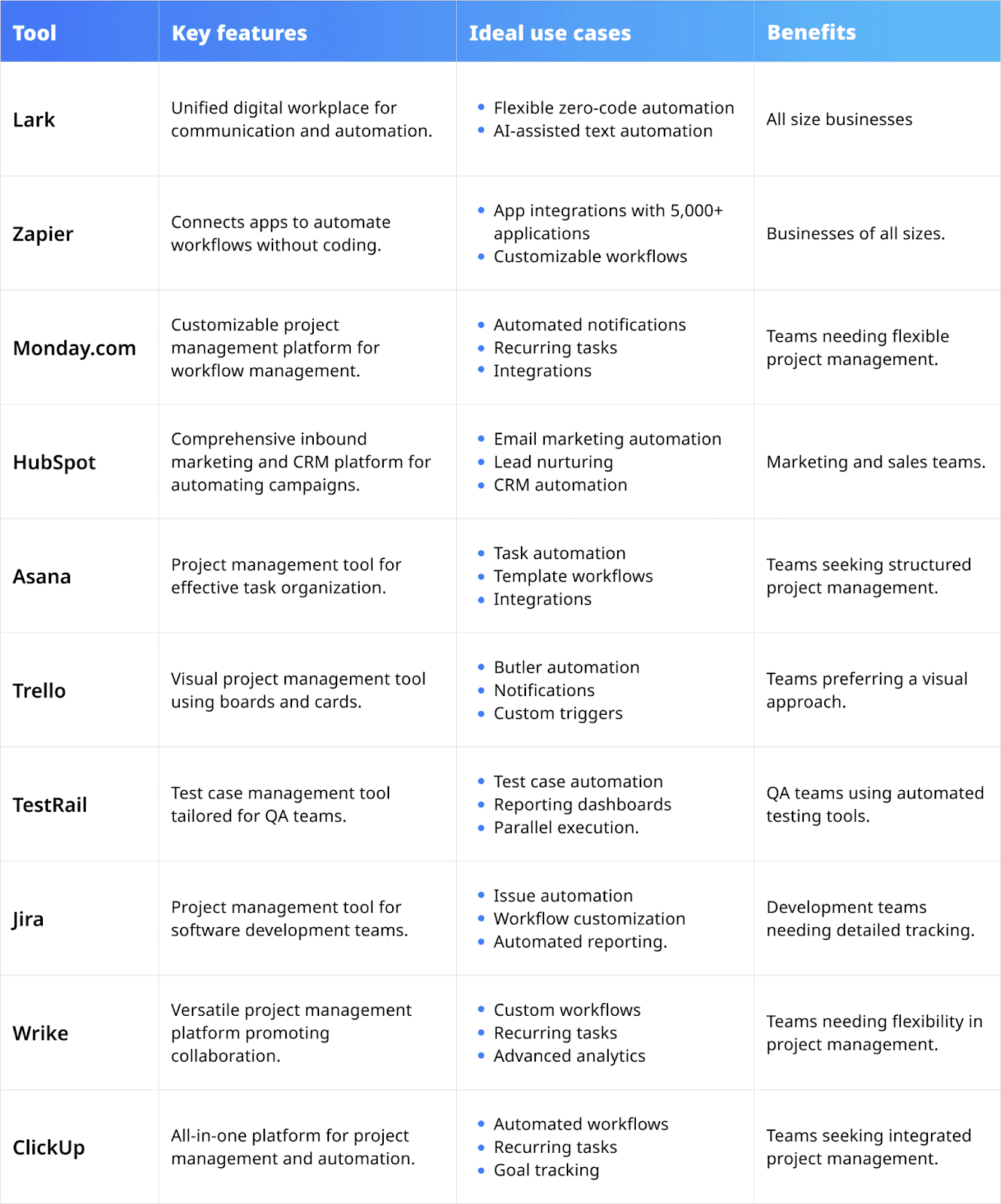 Recommended automation tools