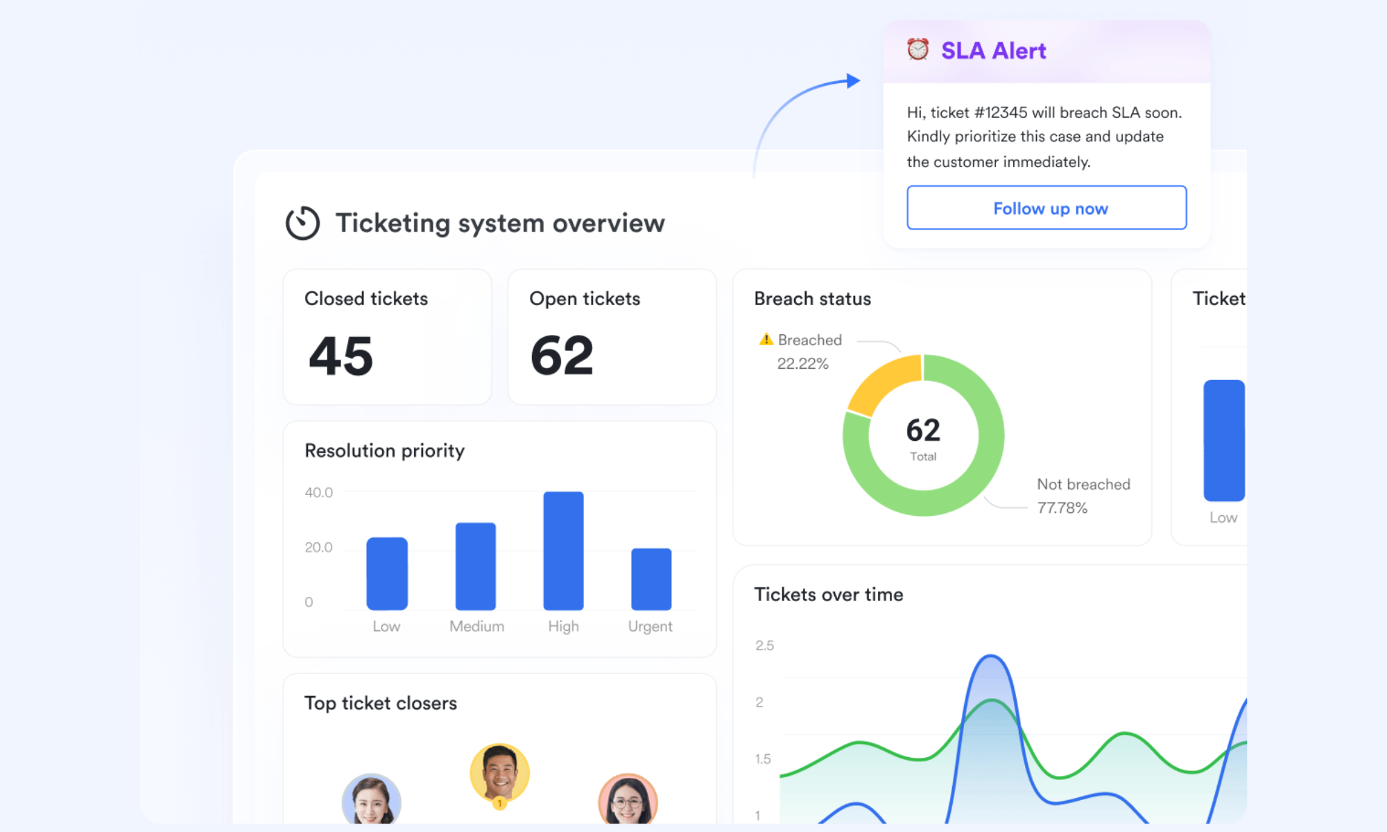 Real-time ticket oversight and SLA management