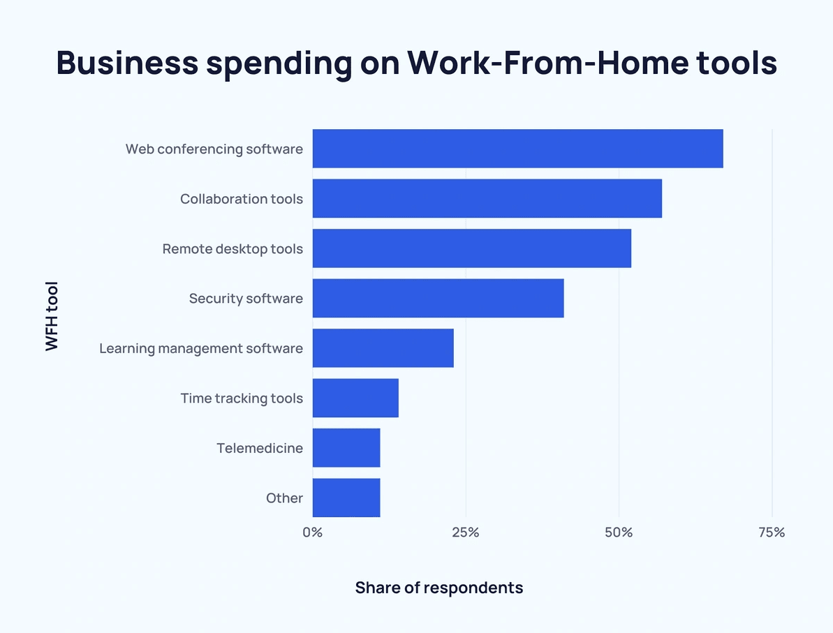 Graph of average spending on WFH apps