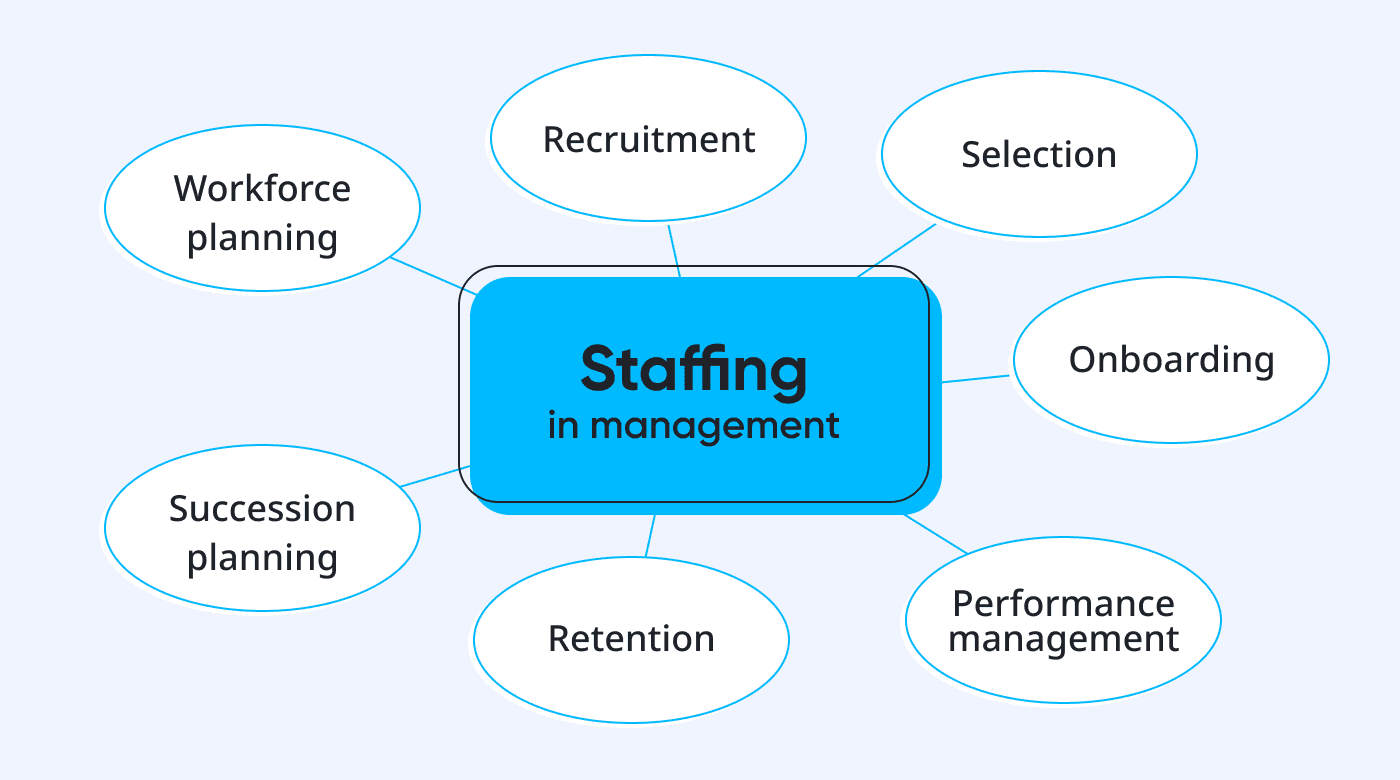 The different components of staffing