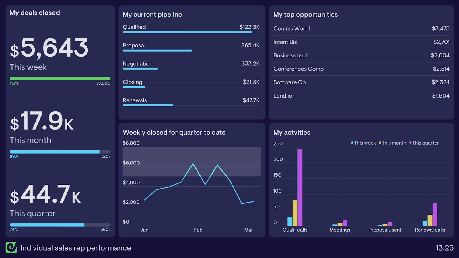 Sales rep performance dashboard example