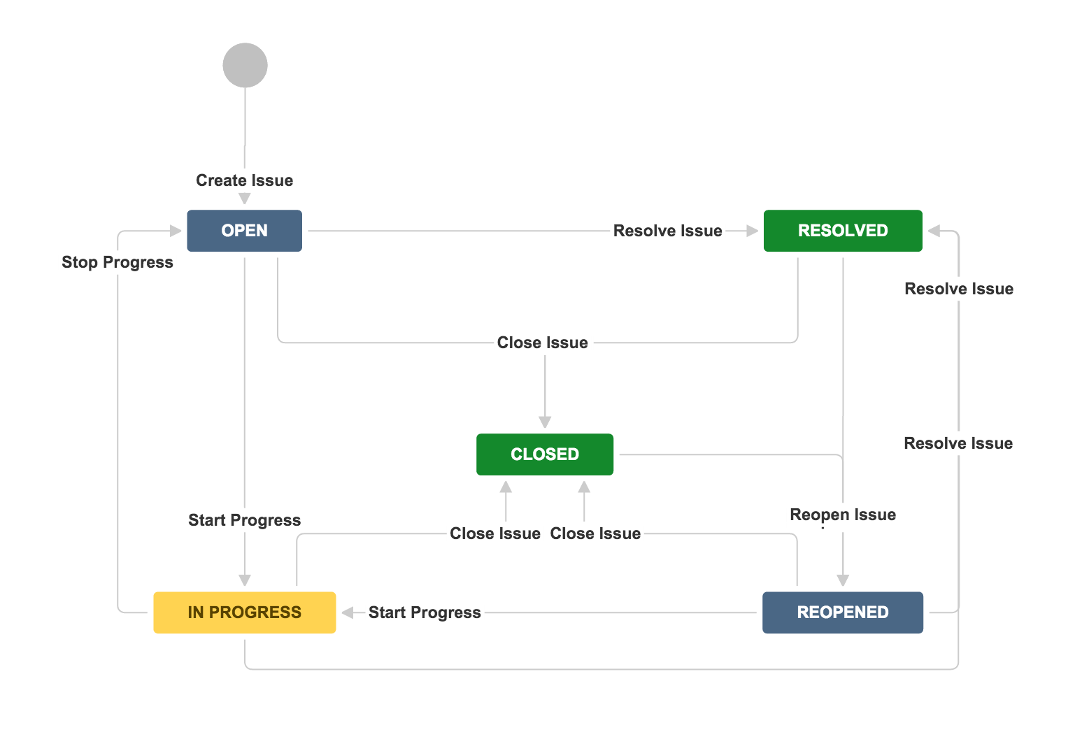 Jira customizable workflows