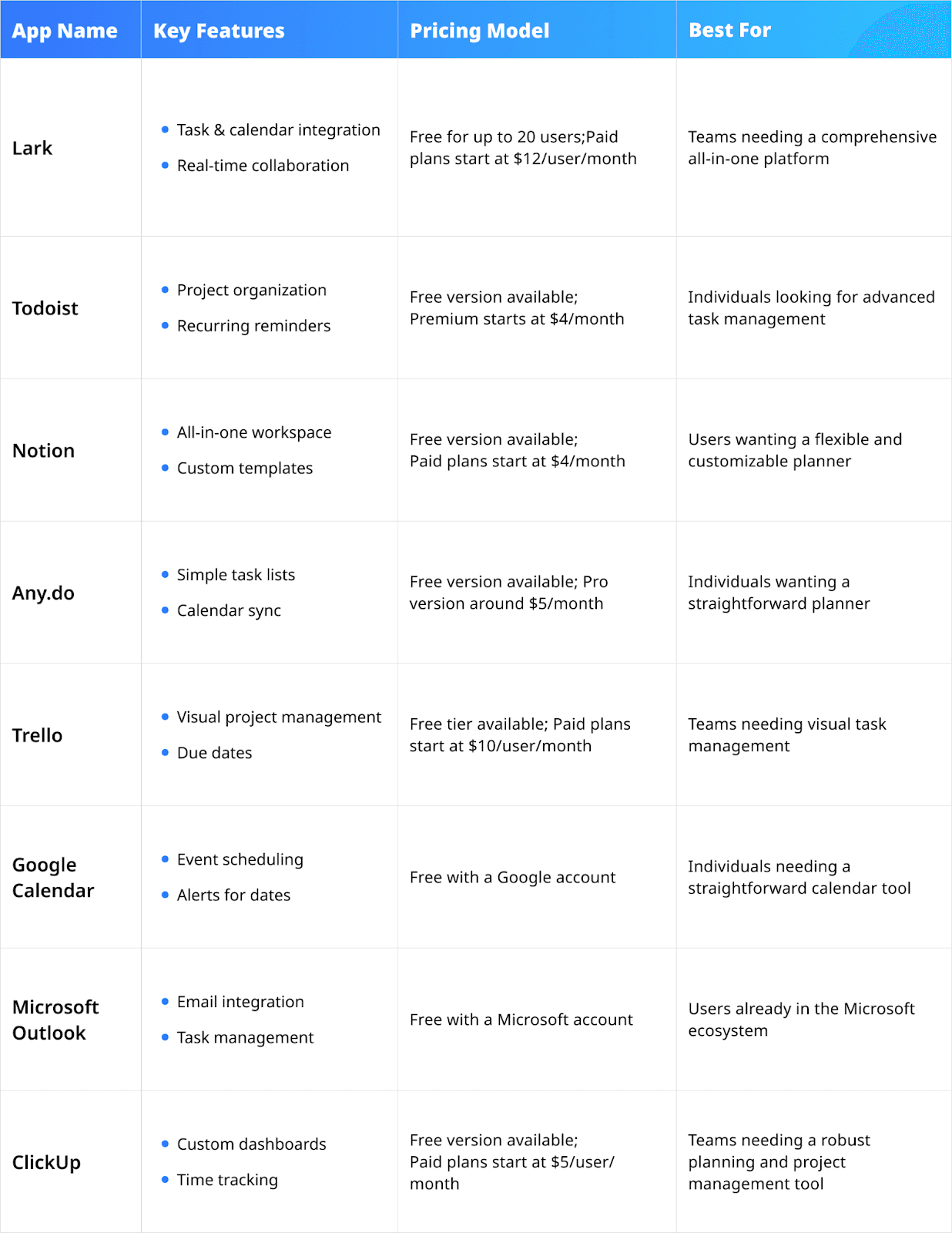  comparison of the best planner apps
