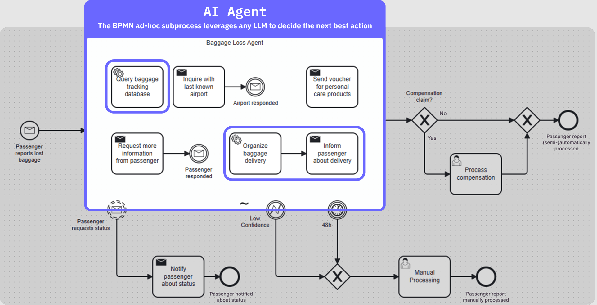 End-to-end process automation in Camunda