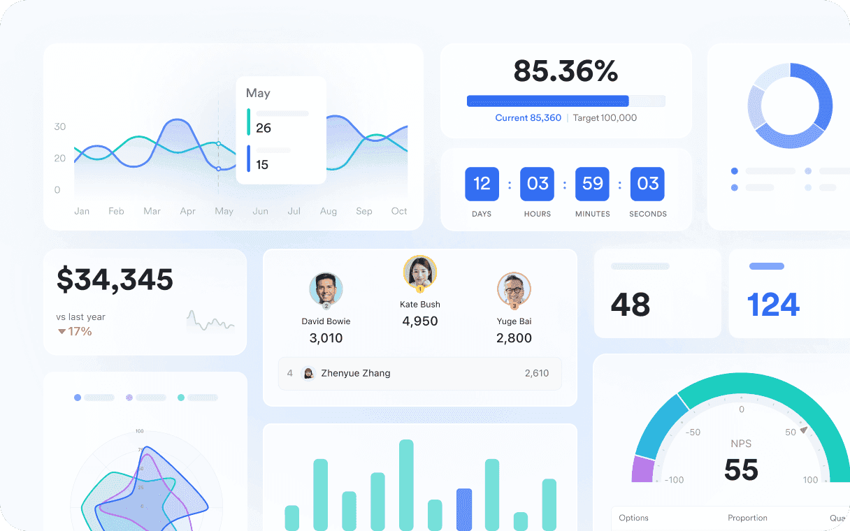 Dashboard showing key sales metrics