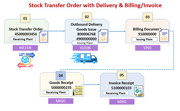 Stock transfer