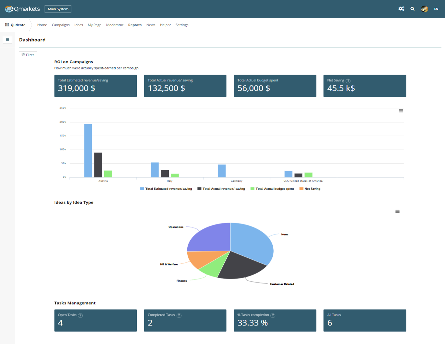 Qmarkets enterprise innovation platform with structured crowdsourcing