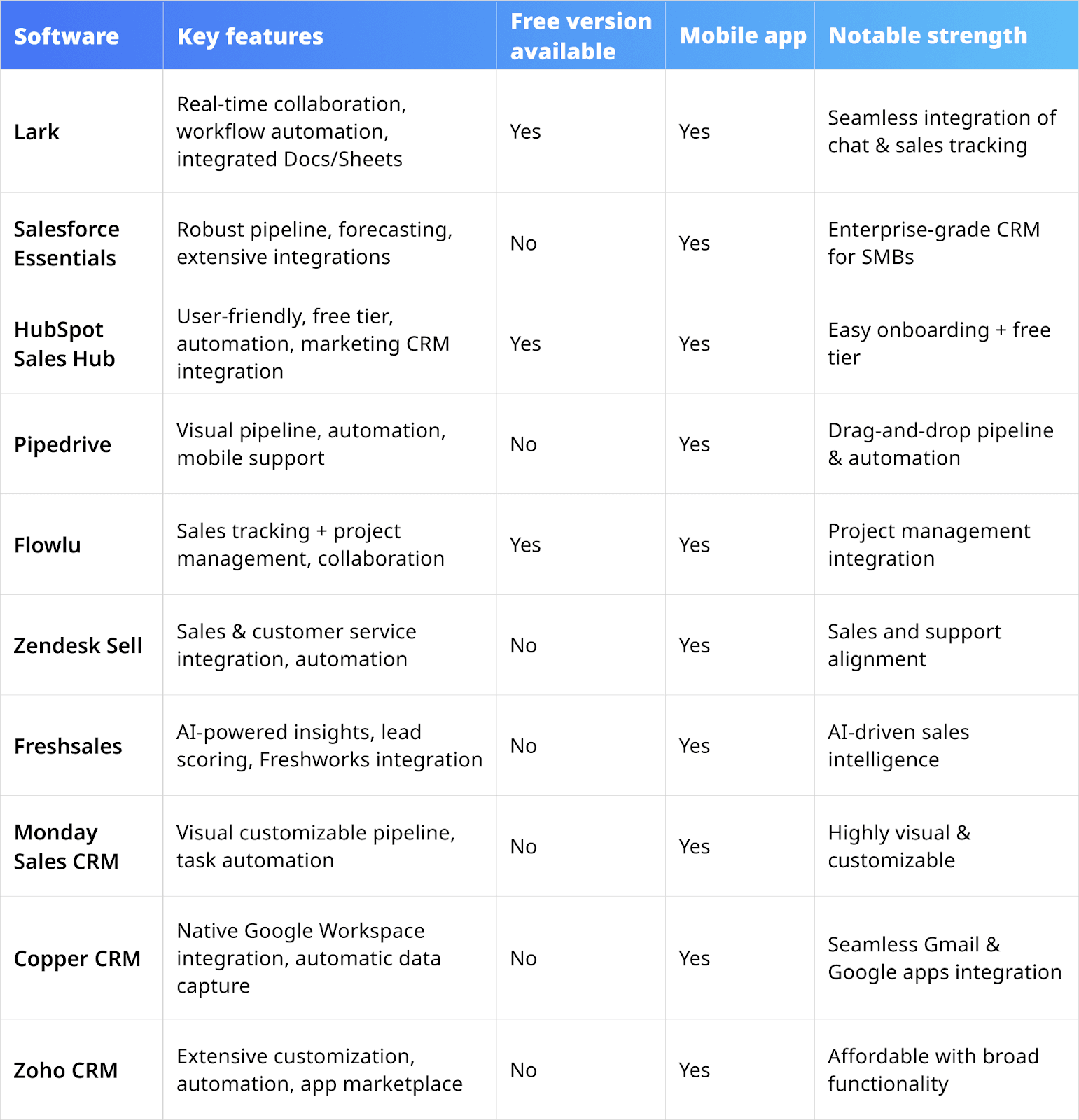 Top 10 sales tracking software tools at a glance