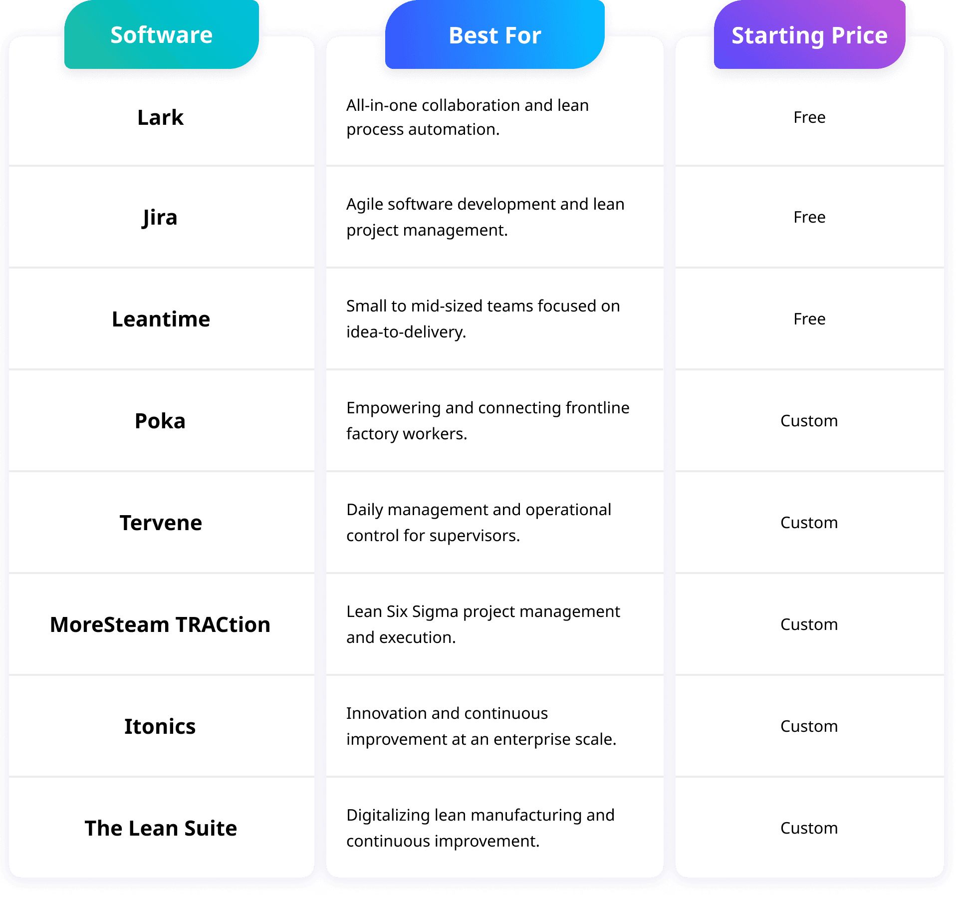 Lean management software's comparison summary