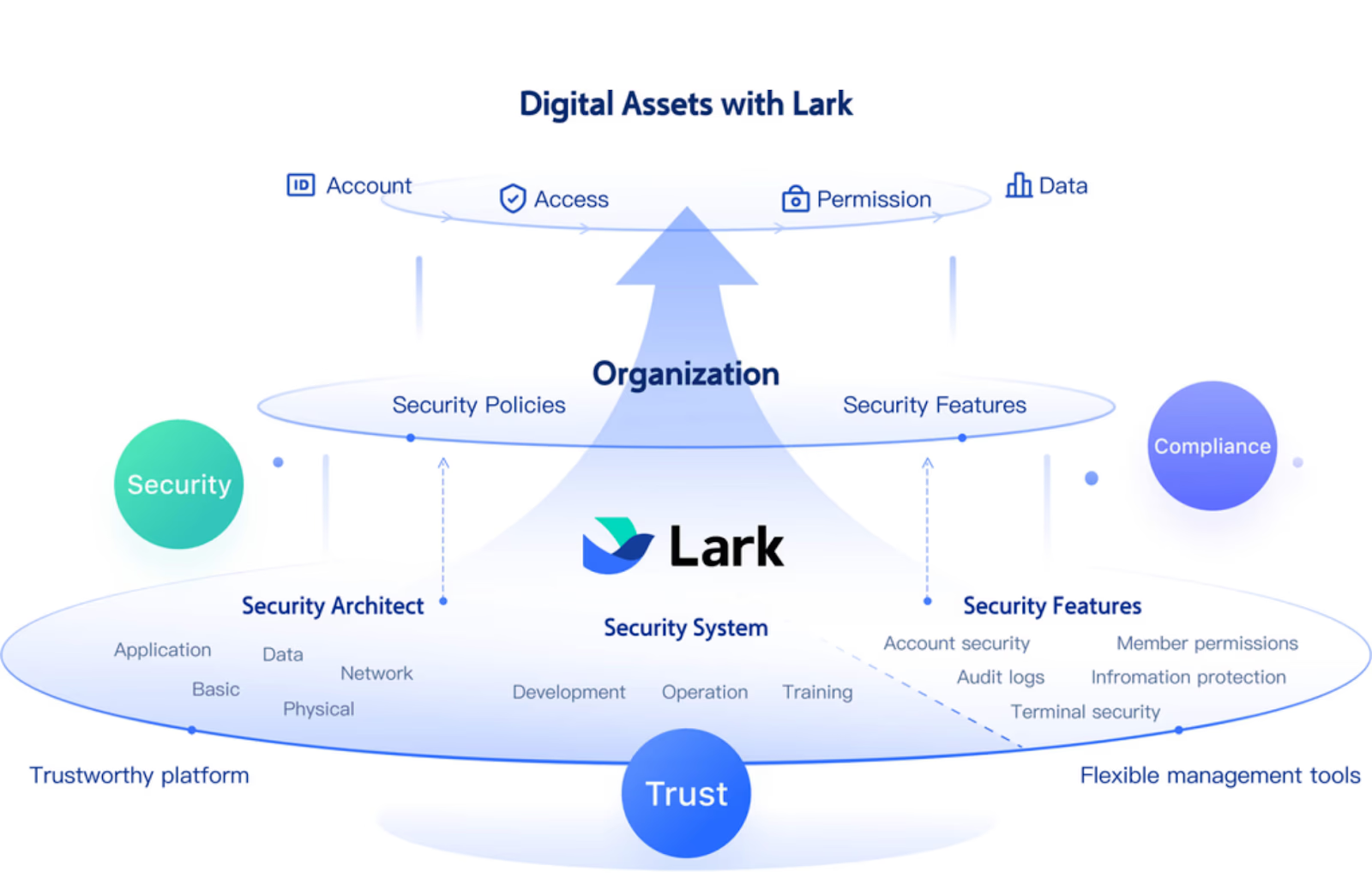 Security and granular permissions on mobile