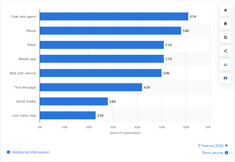 Graph showing preferred channels for contacting customer support