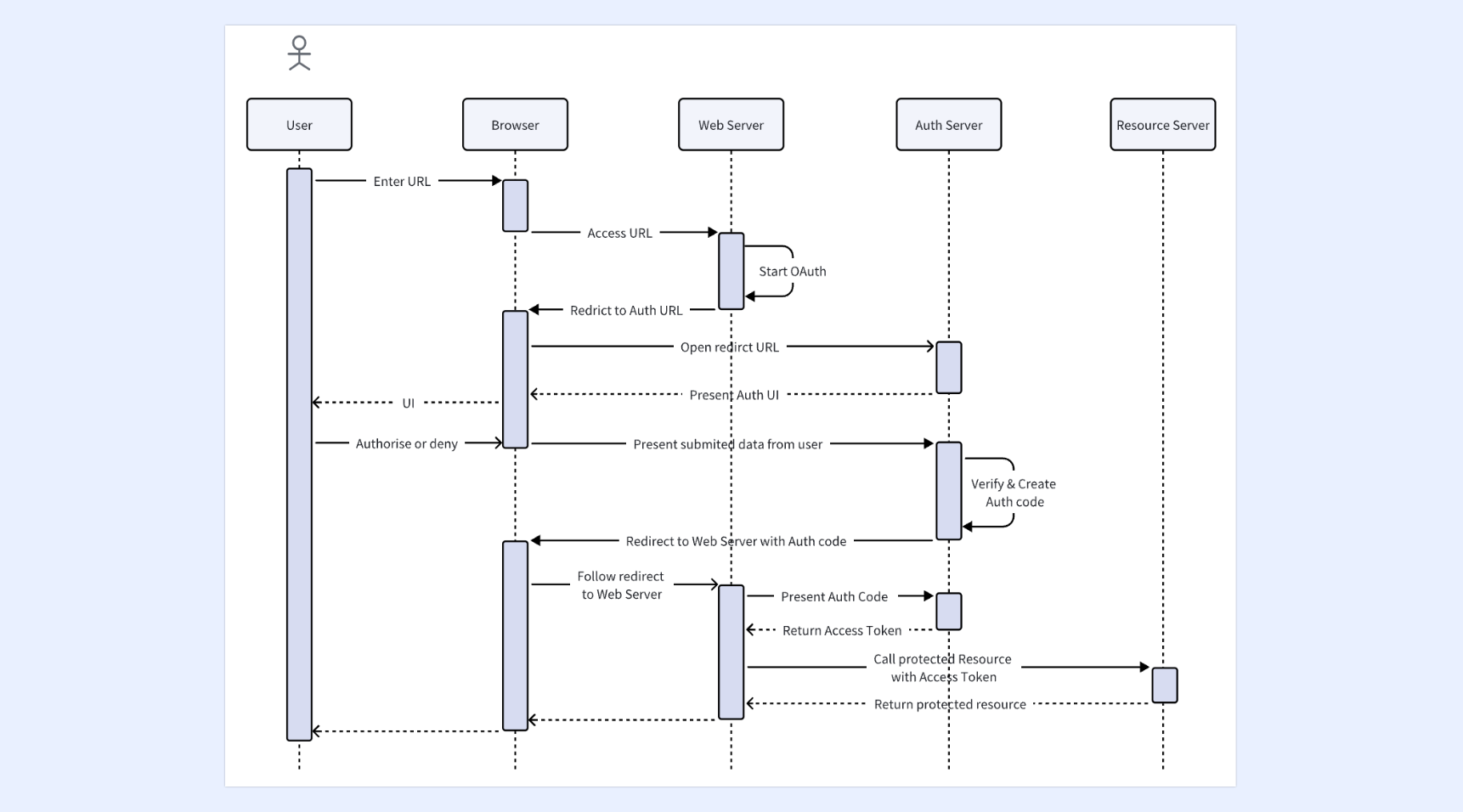 Lark sequence diagram