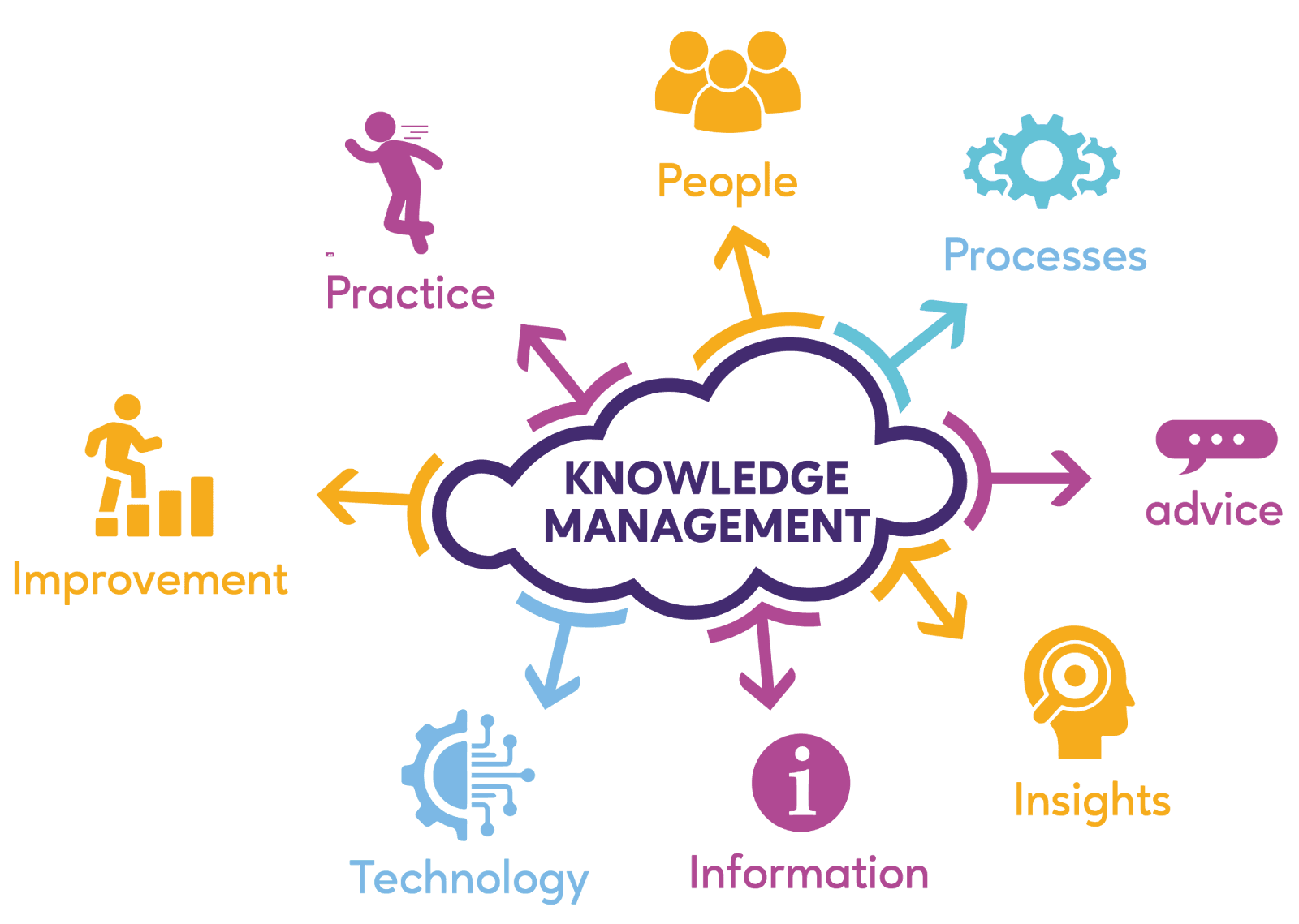 Key elements in knowledge management