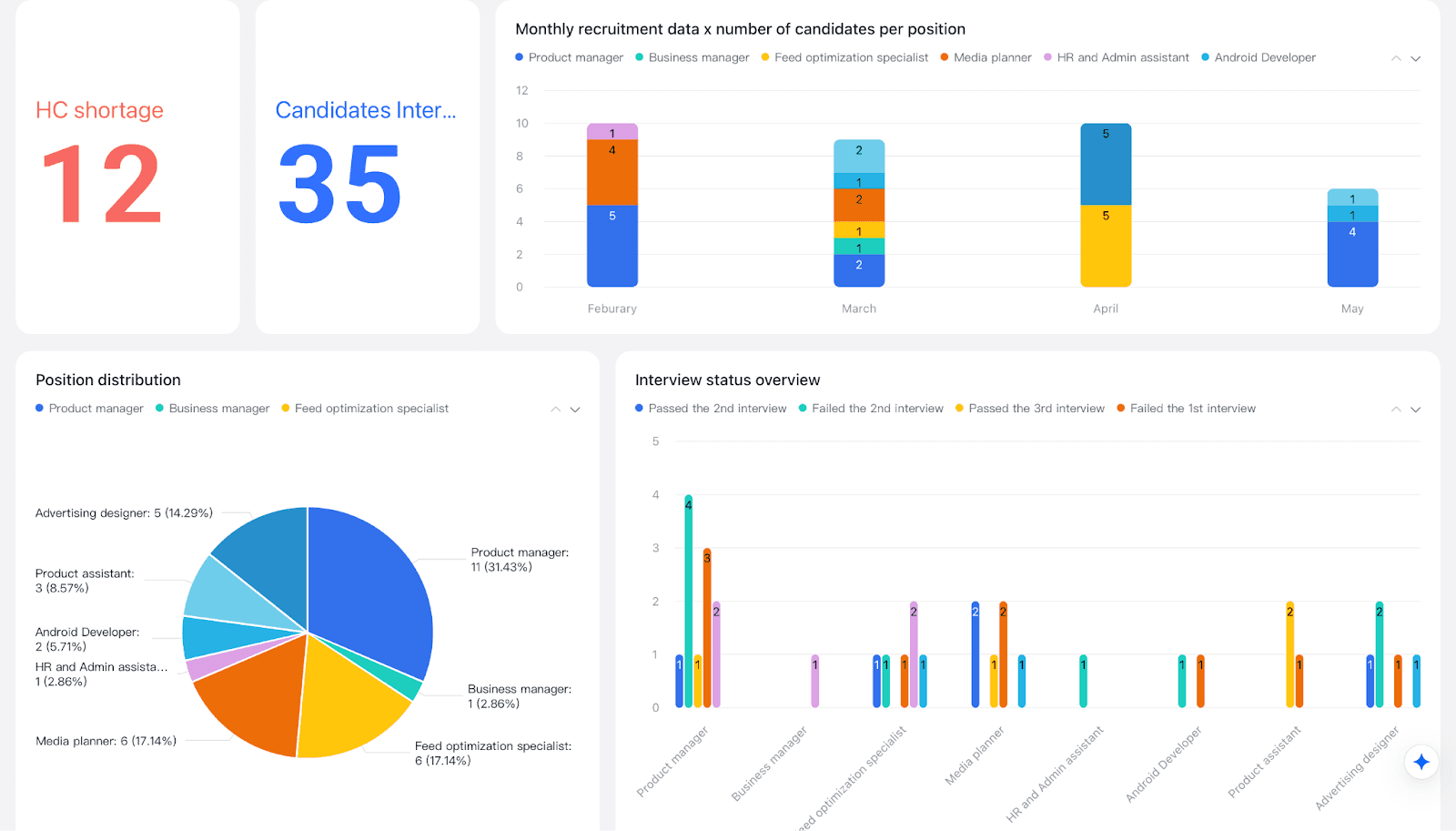 Recruitment template and customizable dashboard