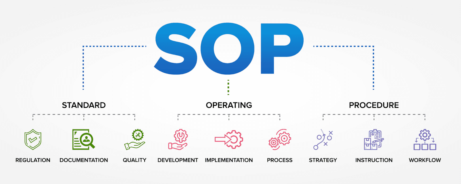 Diagram of SOP components