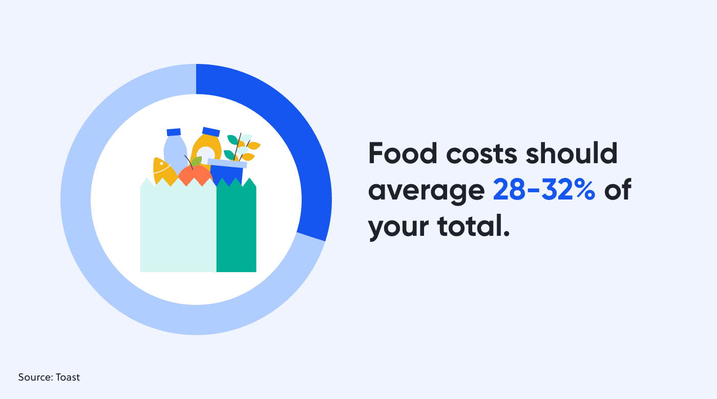 Breakdown of food cost percentages