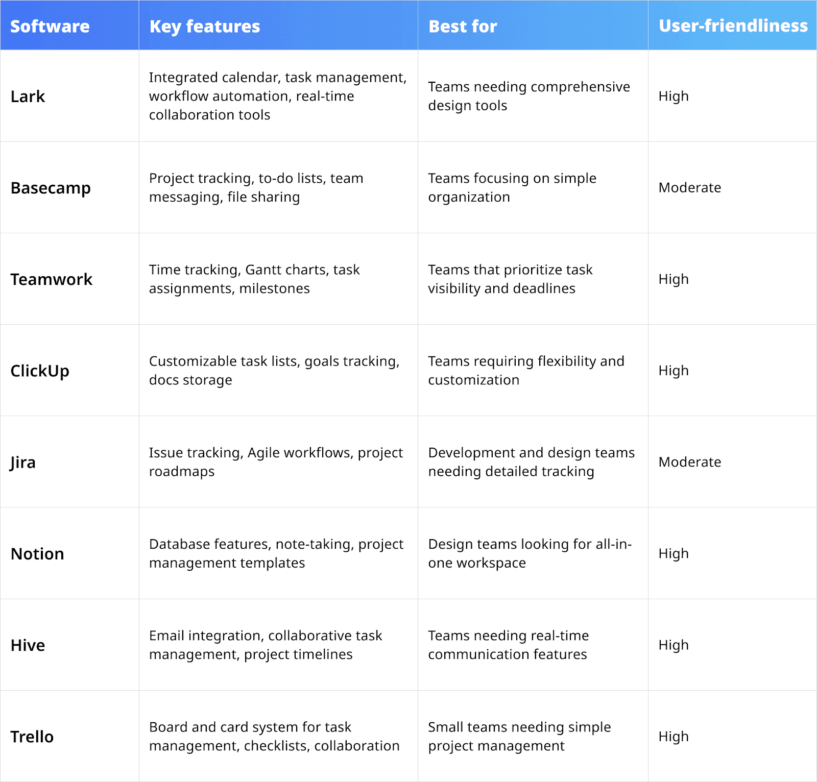 comparison of best design project management tools